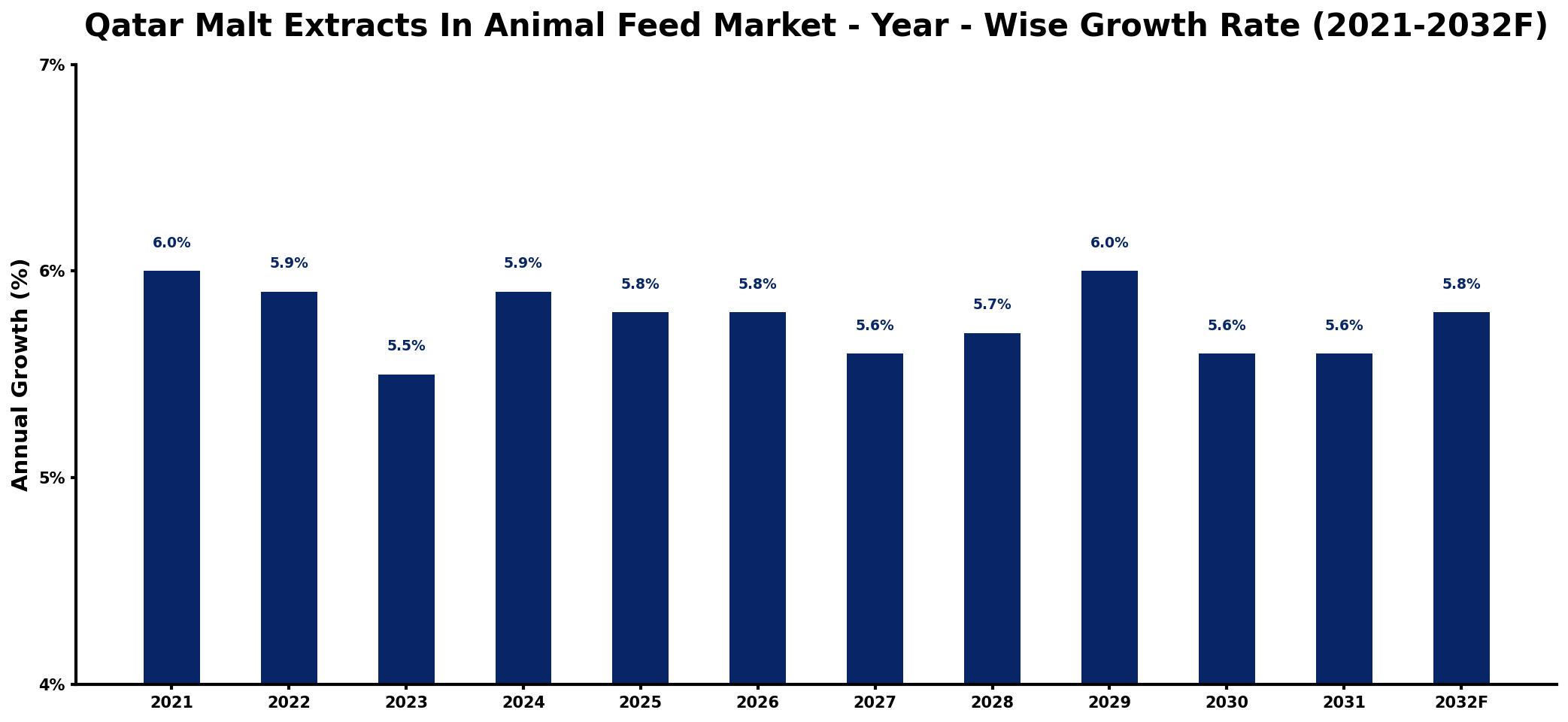 Qatar Malt Extracts In Animal Feed Market Year-wise Growth Rate and Key Drivers