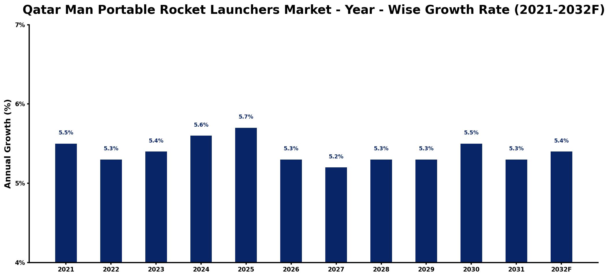 Qatar Man Portable Rocket Launchers Market Year-wise Growth Rate and Key Drivers