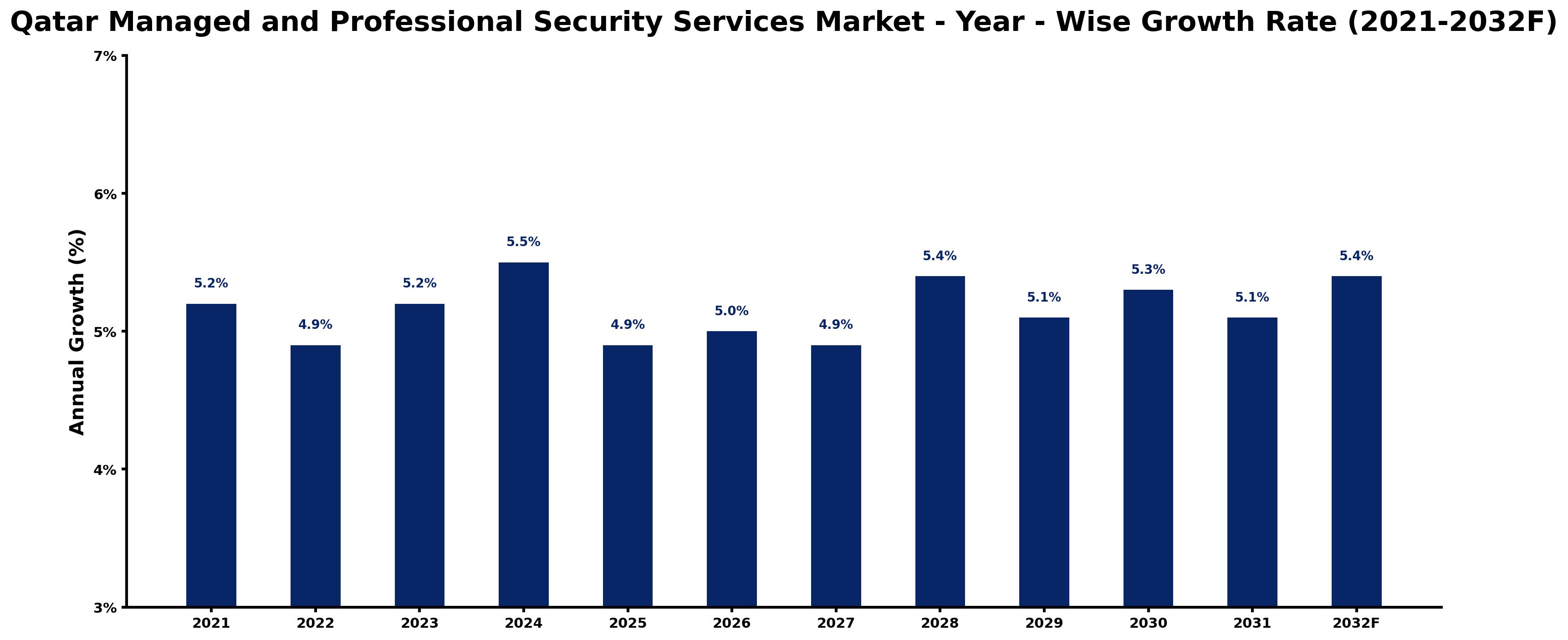 Qatar Managed and Professional Security Services Market Year-wise Growth Rate and Key Drivers