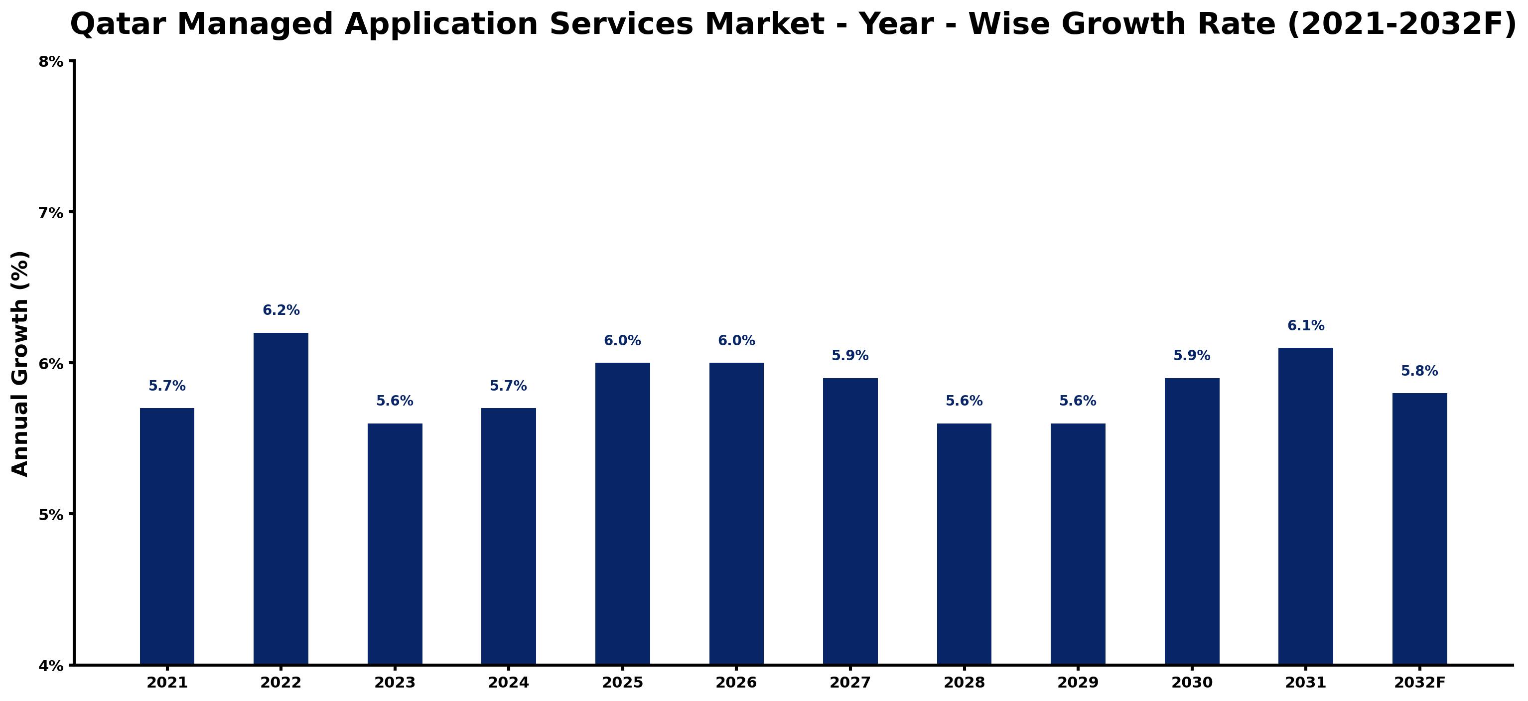 Qatar Managed Application Services Market Year-wise Growth Rate and Key Drivers