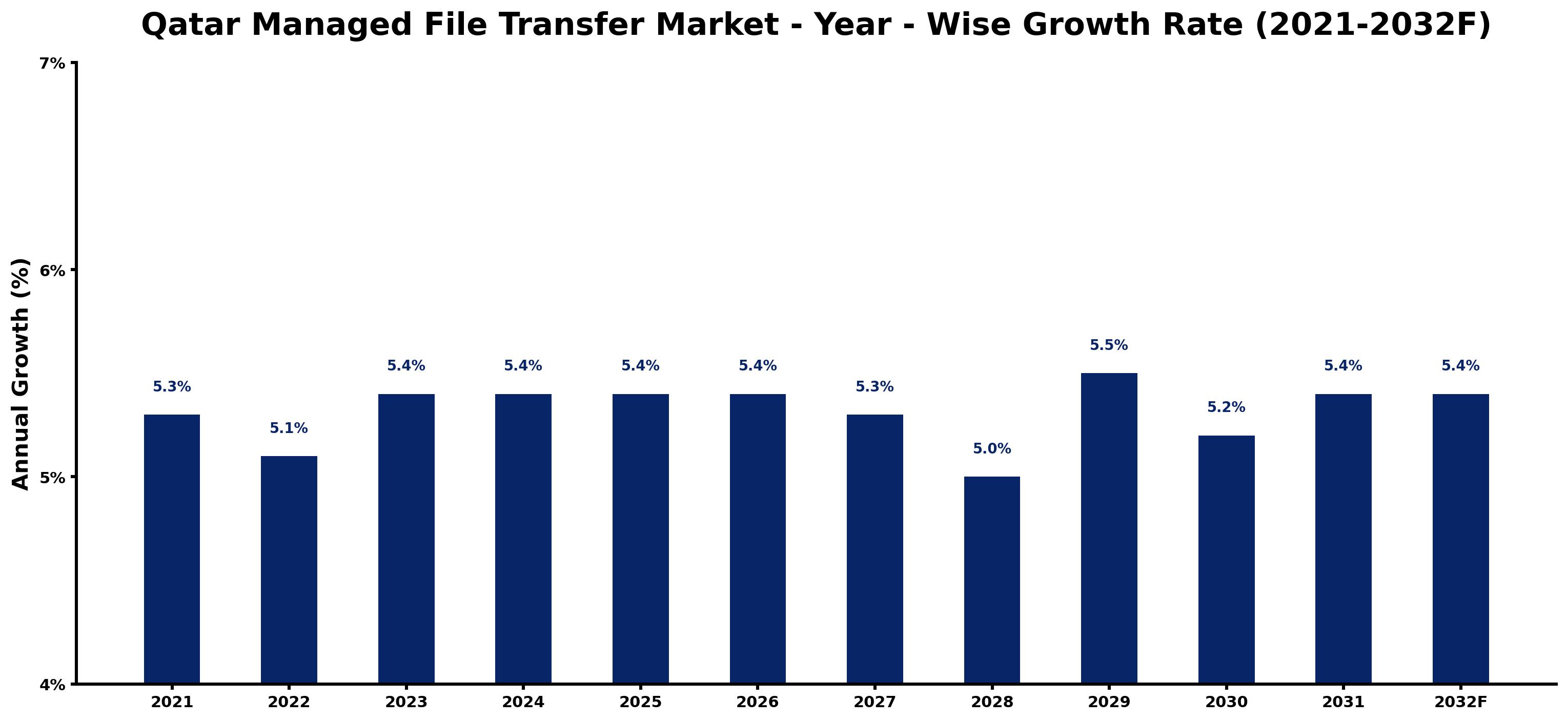 Qatar Managed File Transfer Market Year-wise Growth Rate and Key Drivers