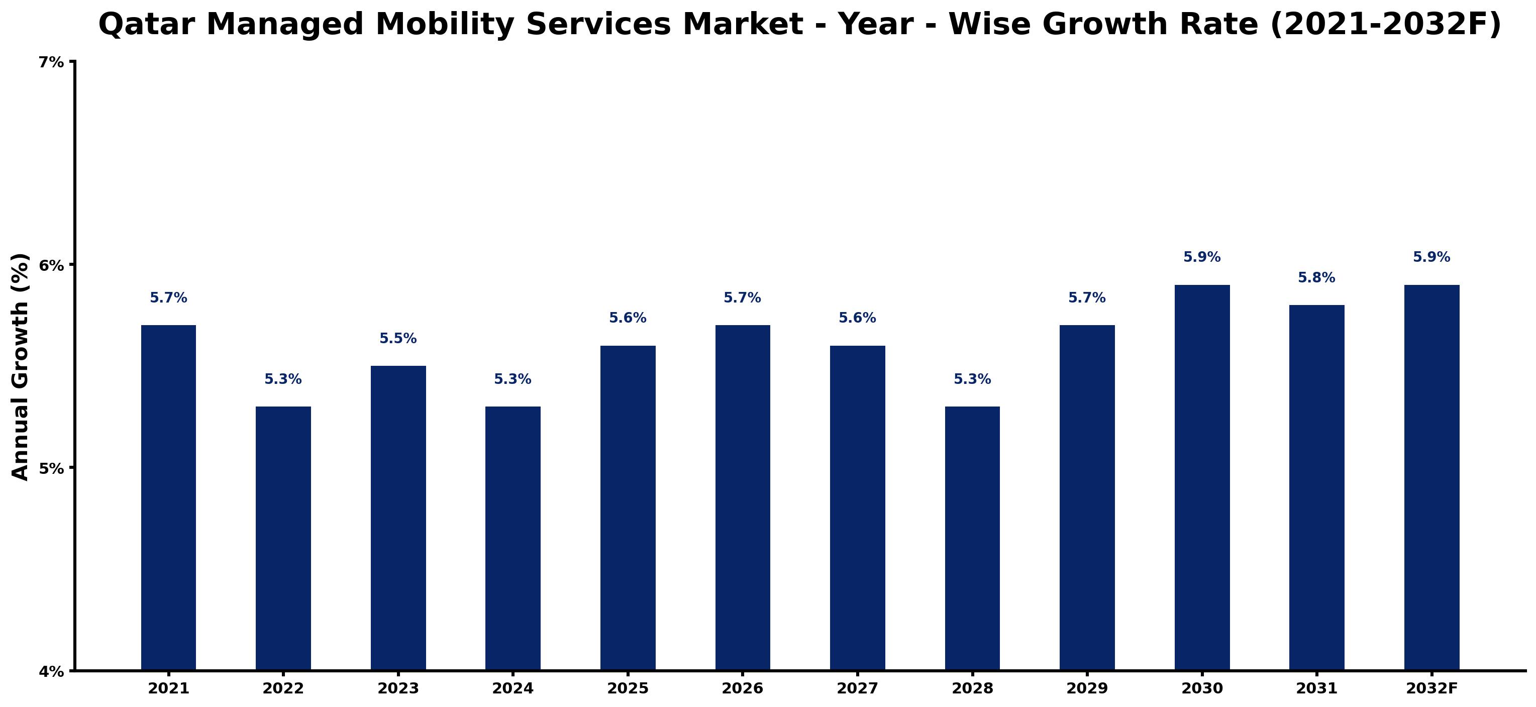 Qatar Managed Mobility Services Market Year-wise Growth Rate and Key Drivers