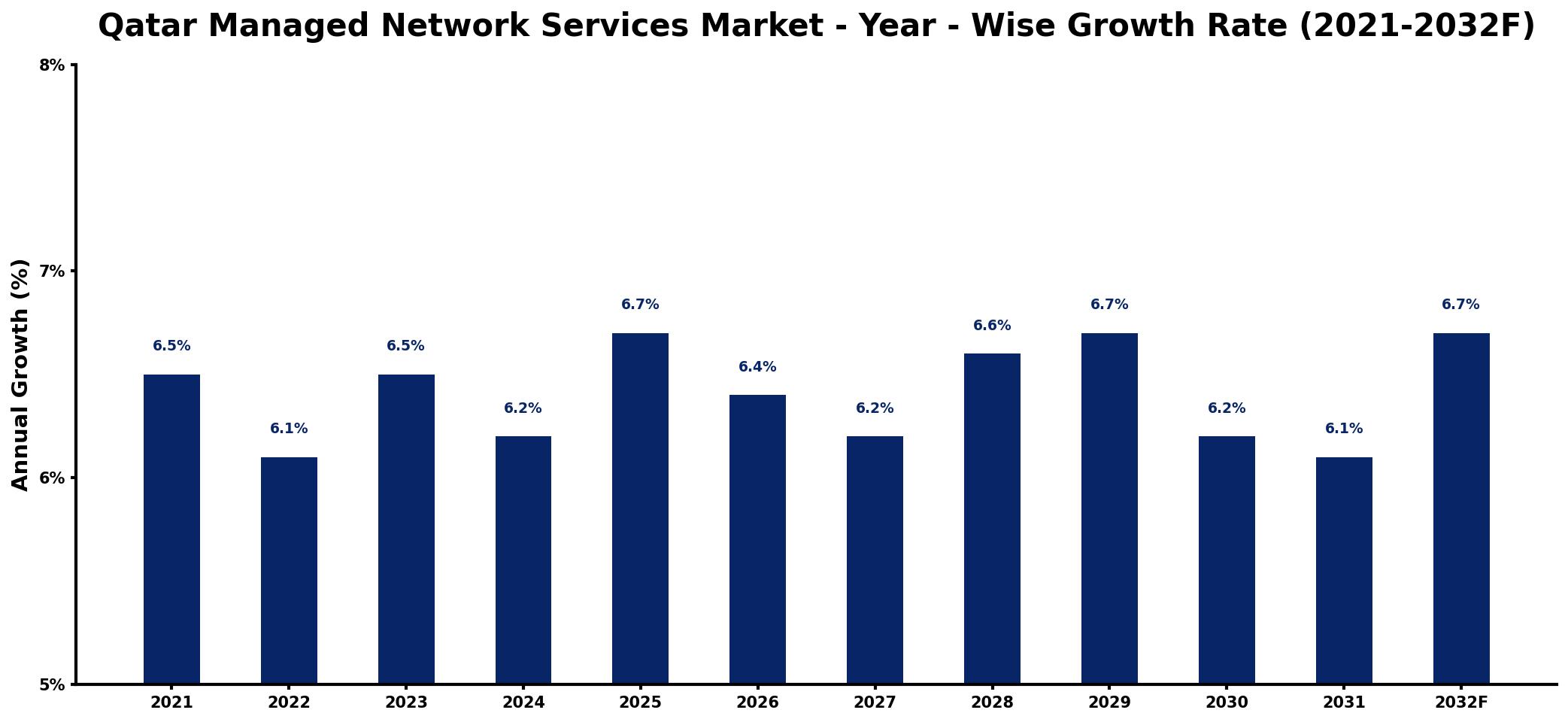 Qatar Managed Network Services Market Year-wise Growth Rate and Key Drivers