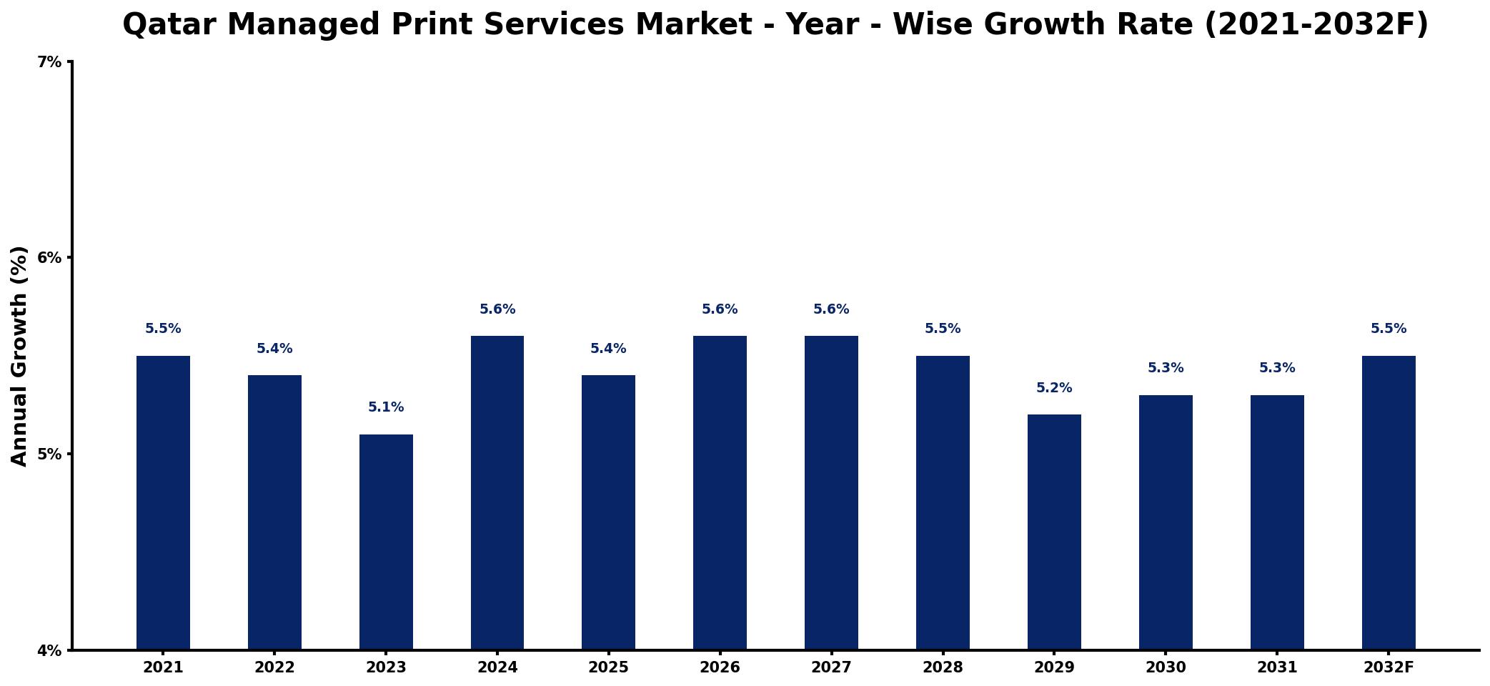 Qatar Managed Print Services Market Year-wise Growth Rate and Key Drivers