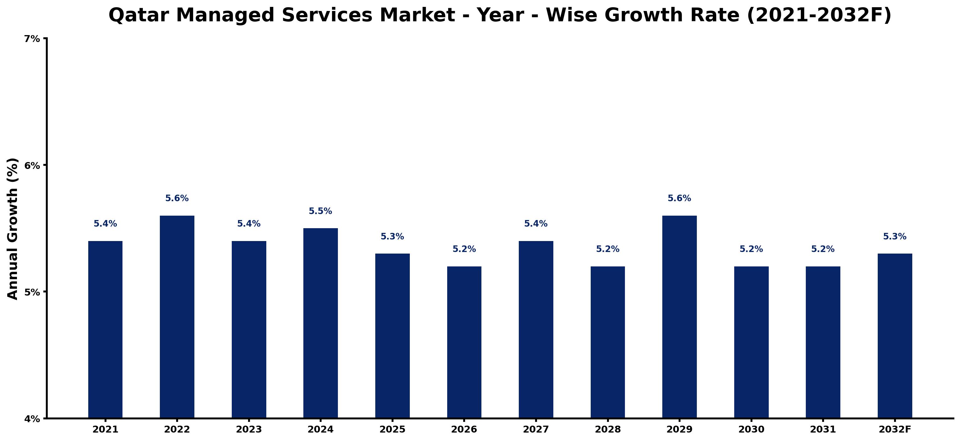 Qatar Managed Services Market Year-wise Growth Rate and Key Drivers