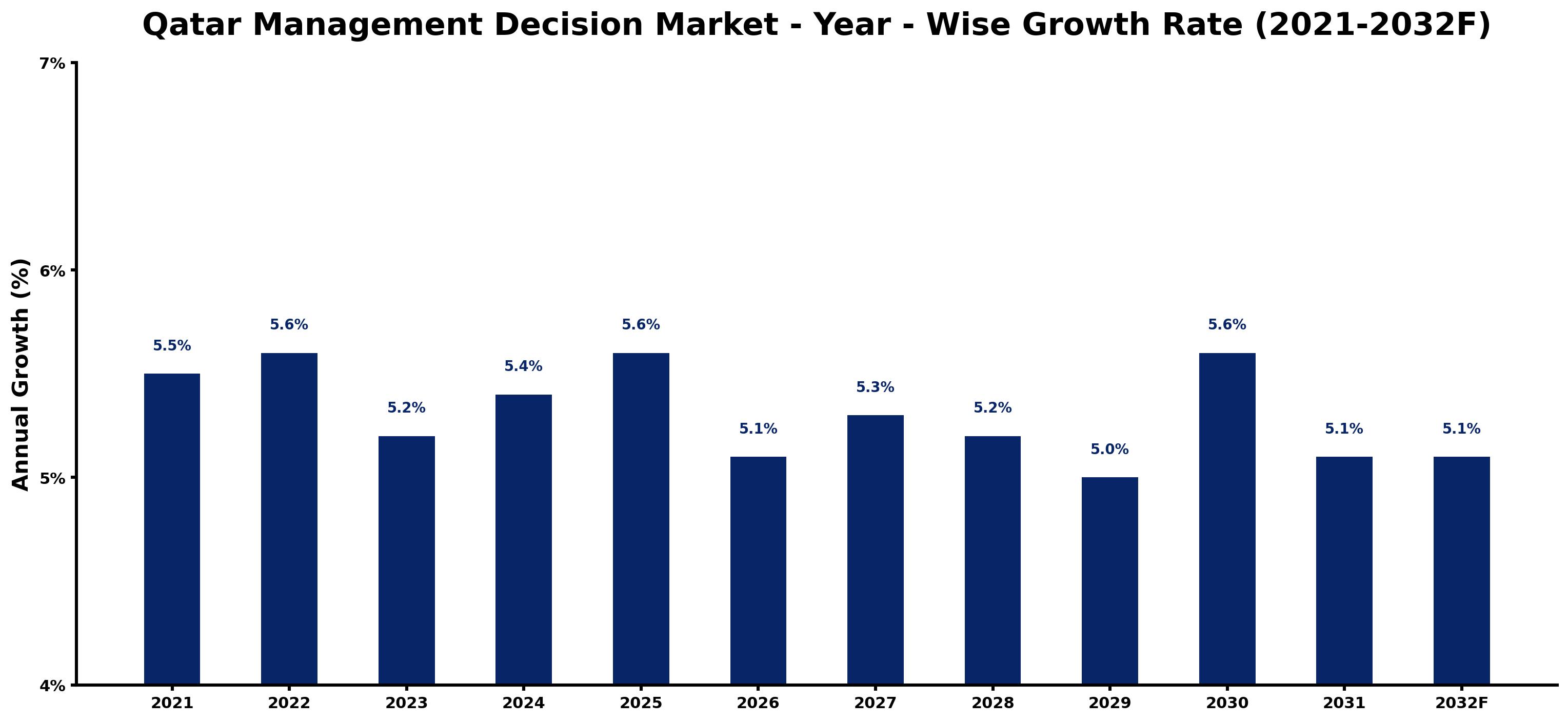 Qatar Management Decision Market Year-wise Growth Rate and Key Drivers