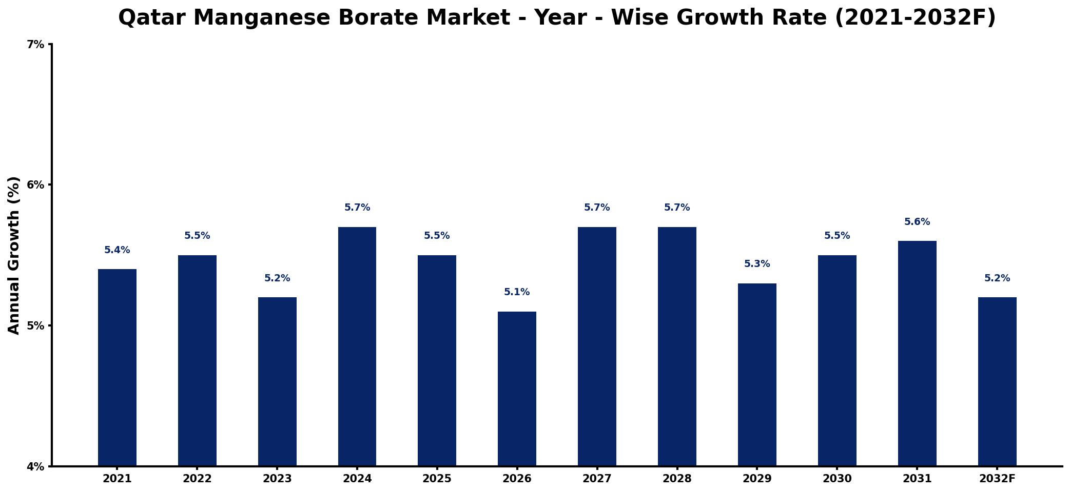 Qatar Manganese Borate Market Year-wise Growth Rate and Key Drivers