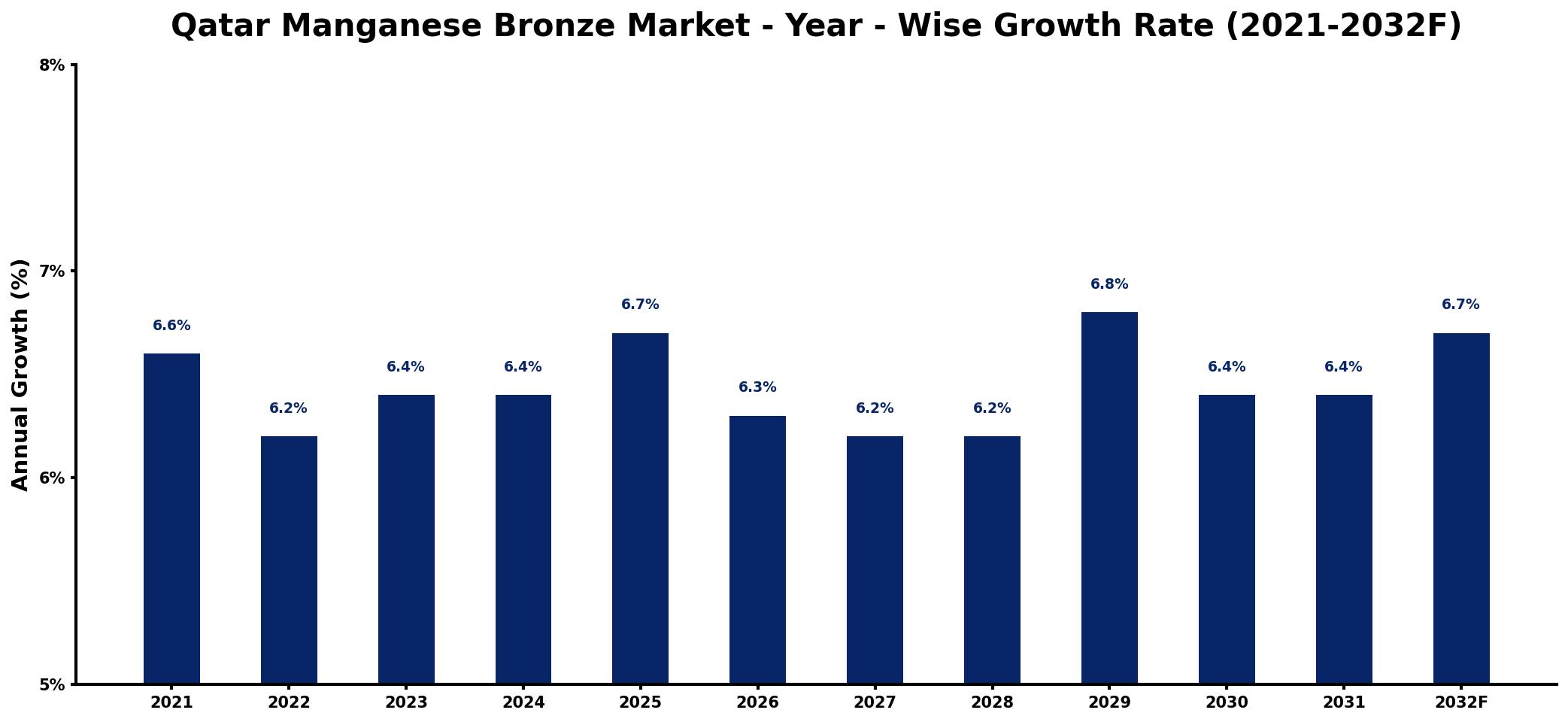 Qatar Manganese Bronze Market Year-wise Growth Rate and Key Drivers