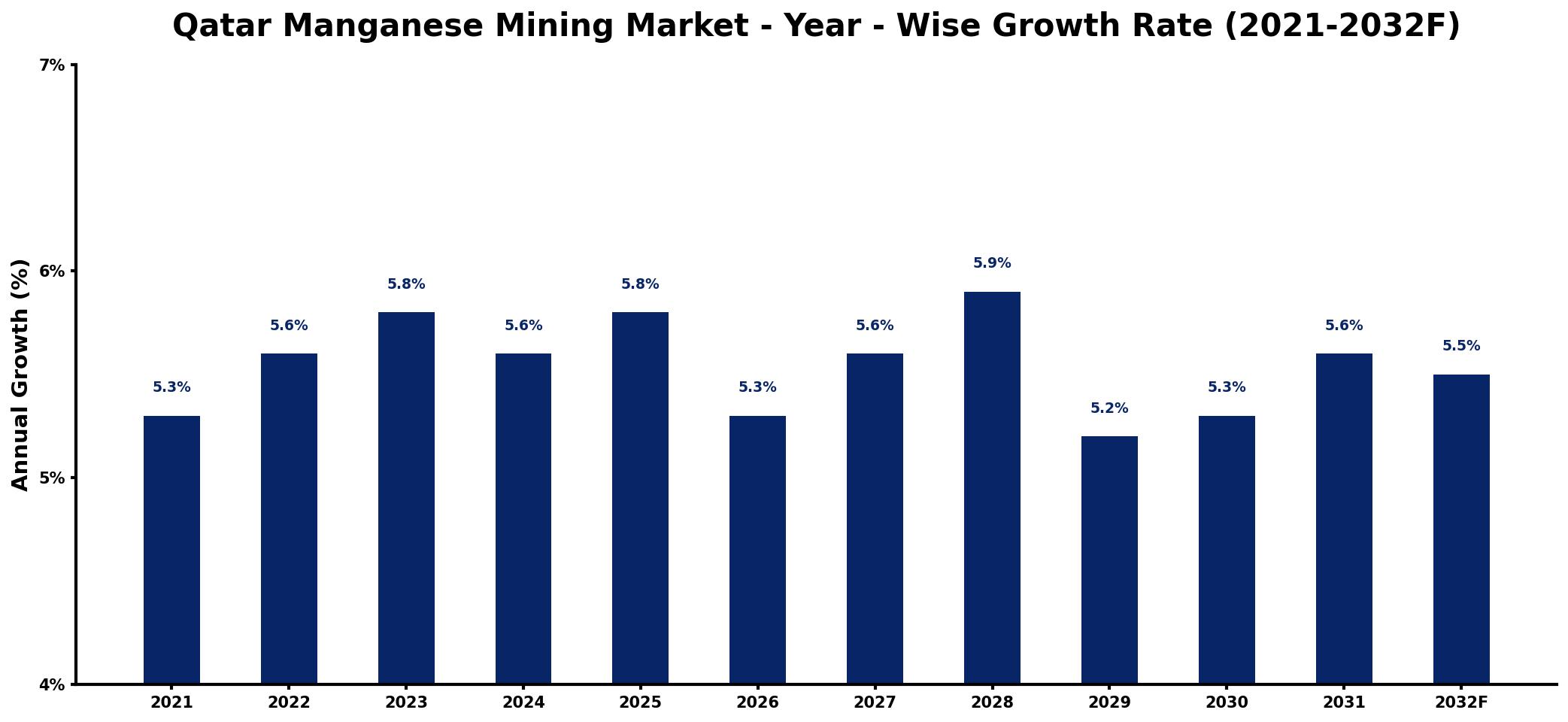 Qatar Manganese Mining Market Year-wise Growth Rate and Key Drivers