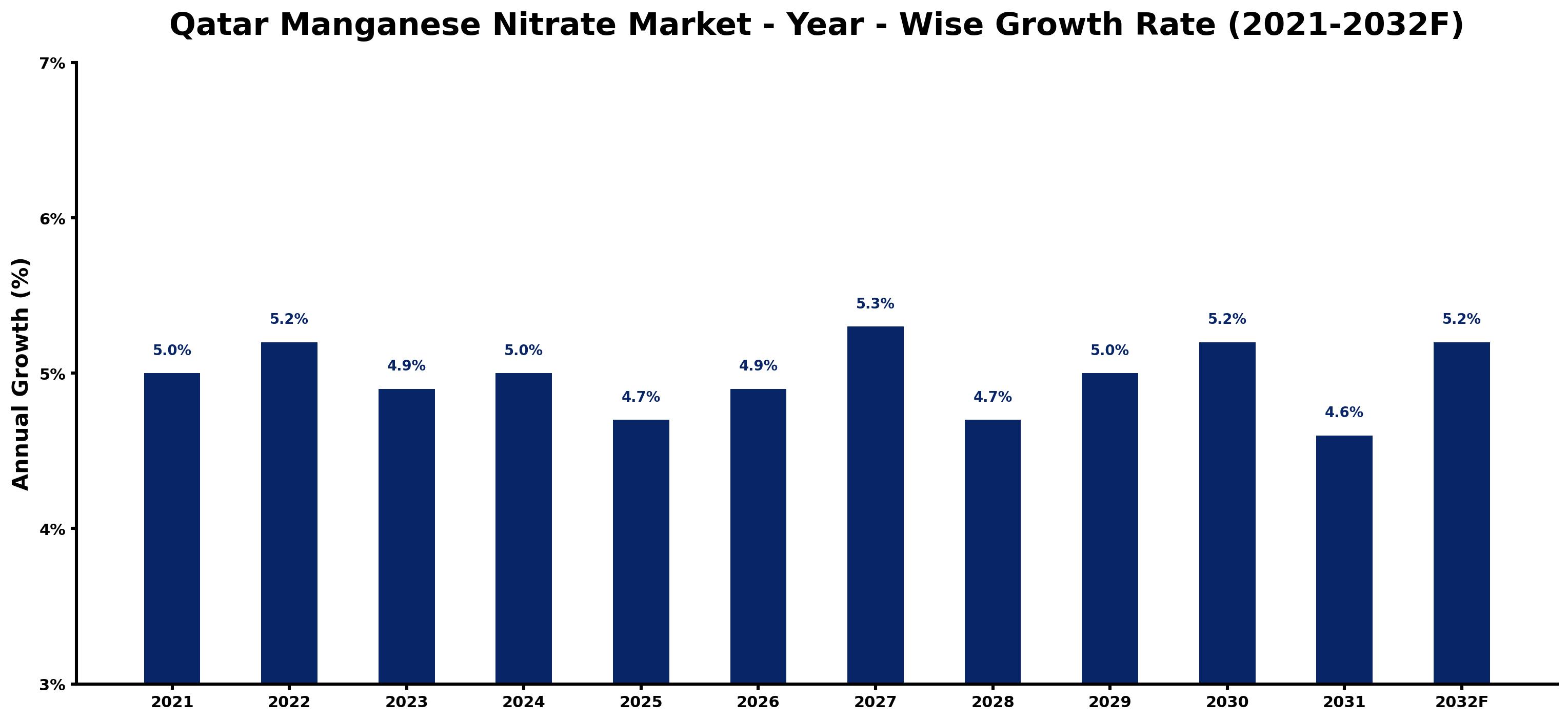 Qatar Manganese Nitrate Market Year-wise Growth Rate and Key Drivers