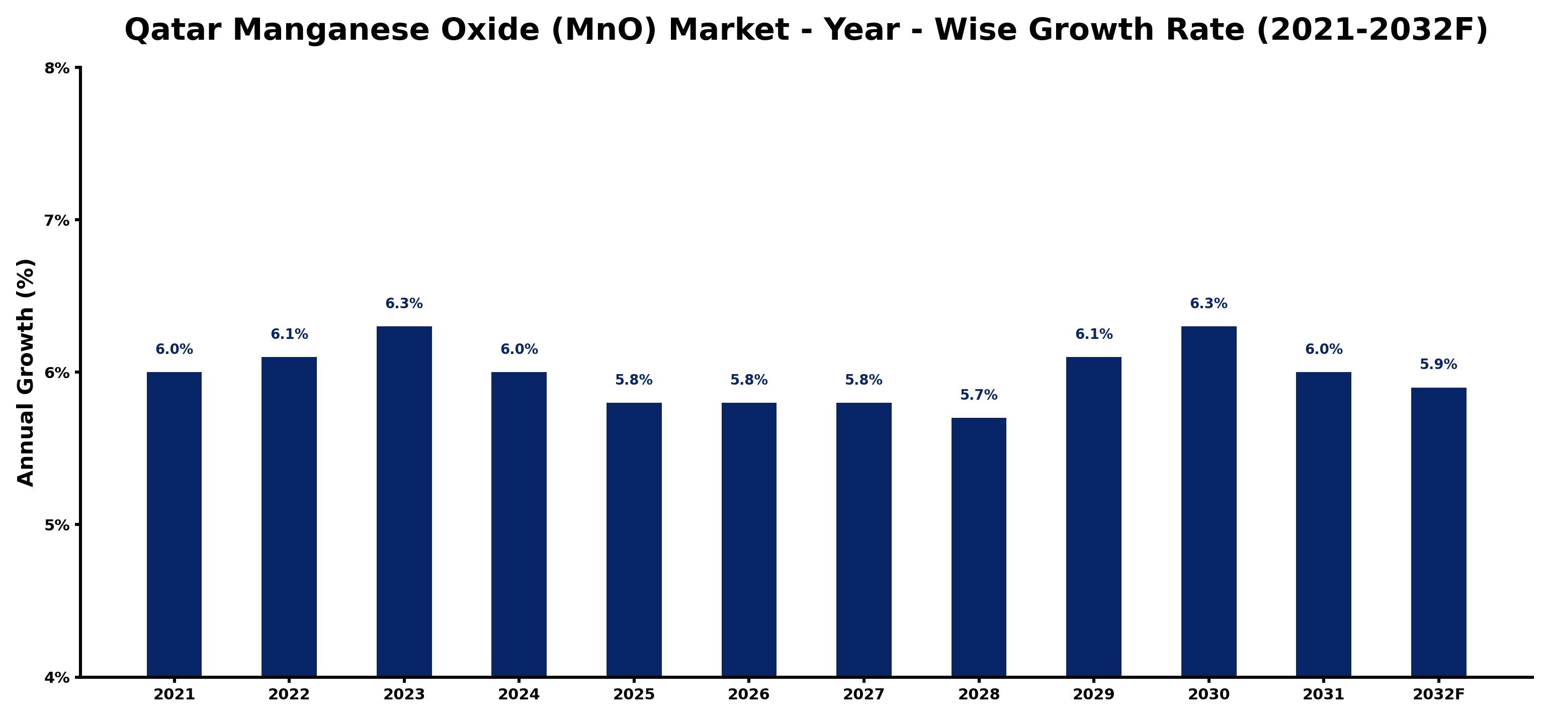 Qatar Manganese Oxide (MnO) Market Year-wise Growth Rate and Key Drivers