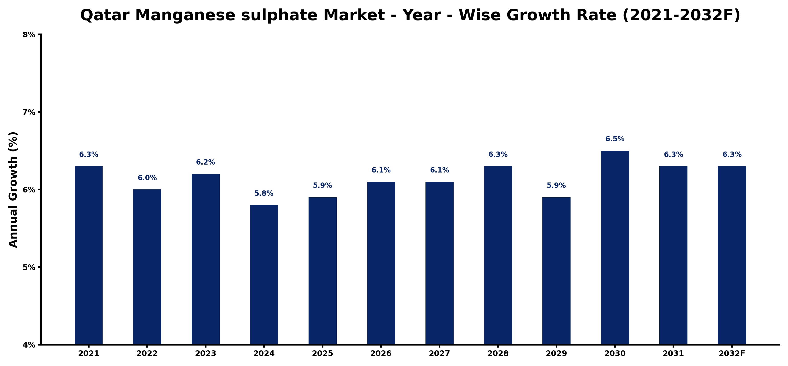 Qatar Manganese sulphate Market Year-wise Growth Rate and Key Drivers