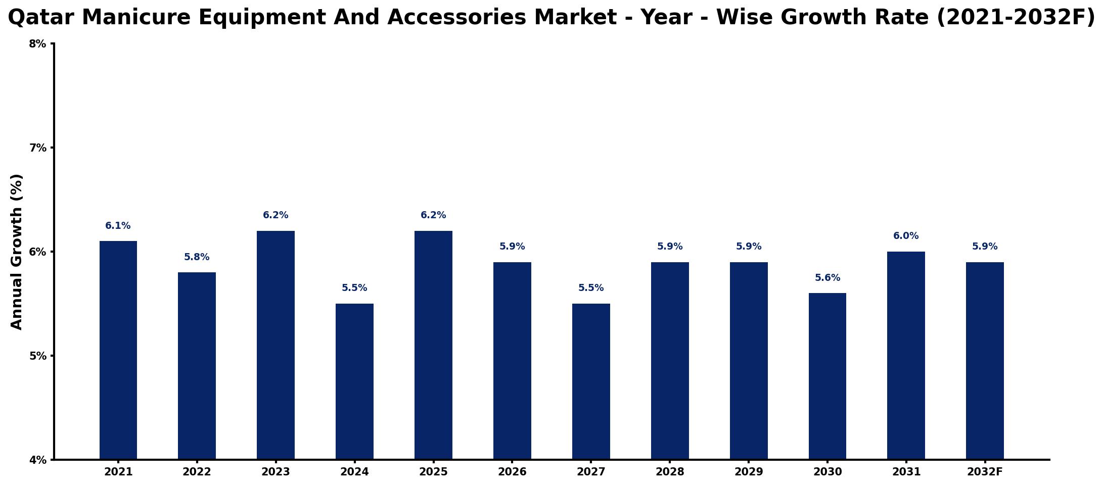 Qatar Manicure Equipment And Accessories Market Year-wise Growth Rate and Key Drivers