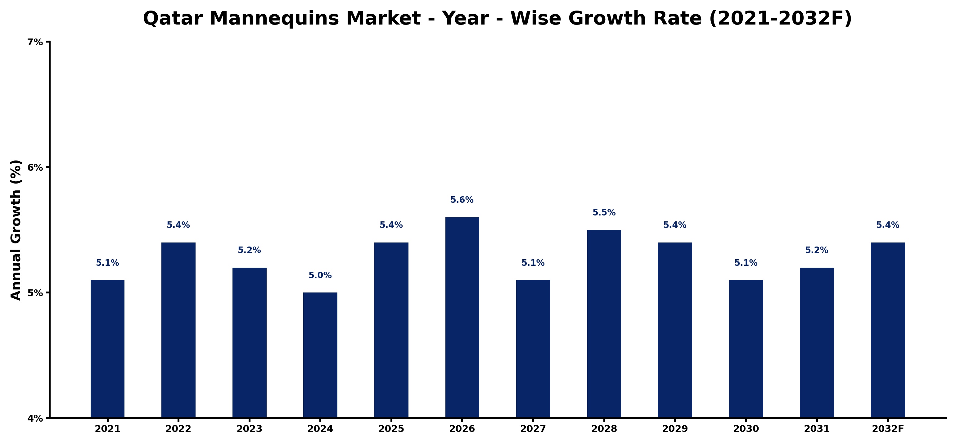 Qatar Mannequins Market Year-wise Growth Rate and Key Drivers