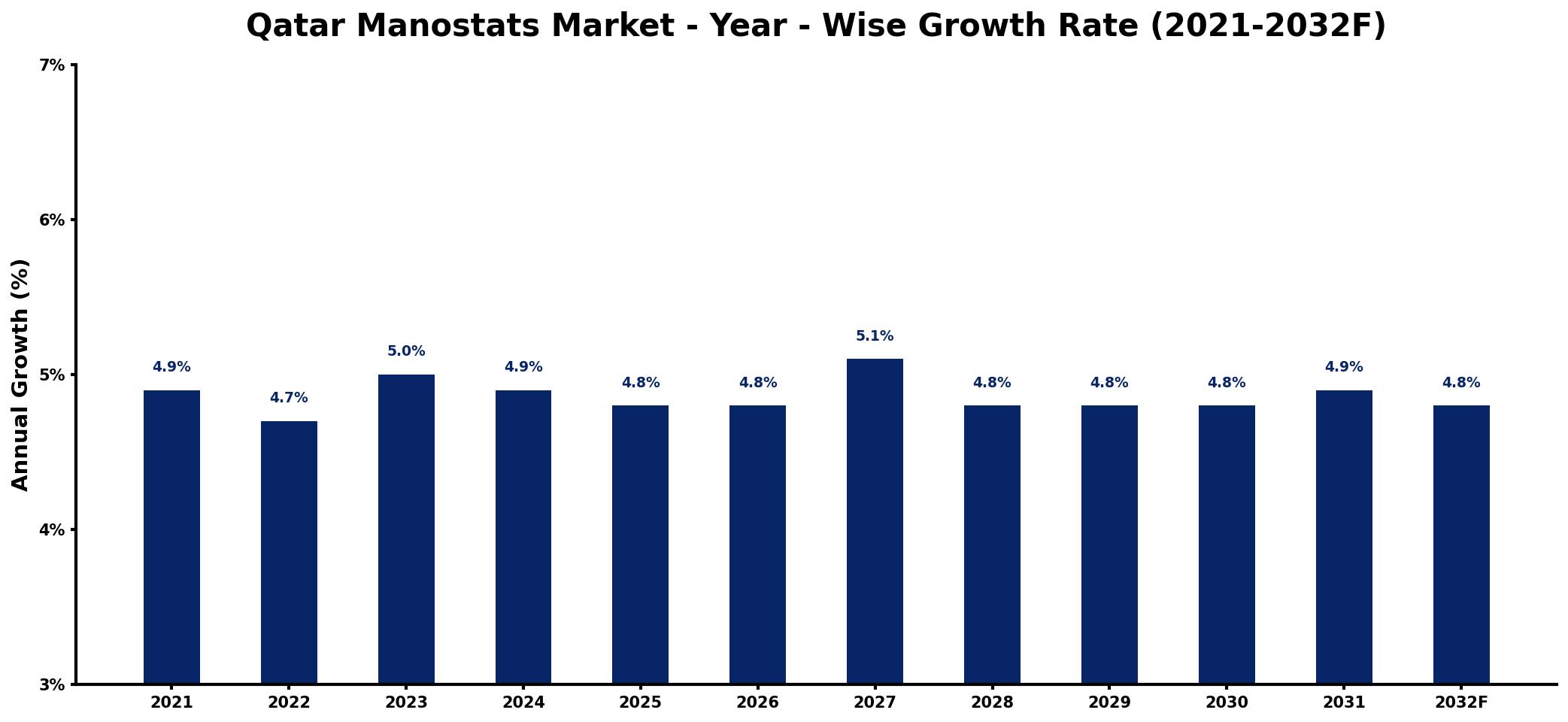 Qatar Manostats Market Year-wise Growth Rate and Key Drivers