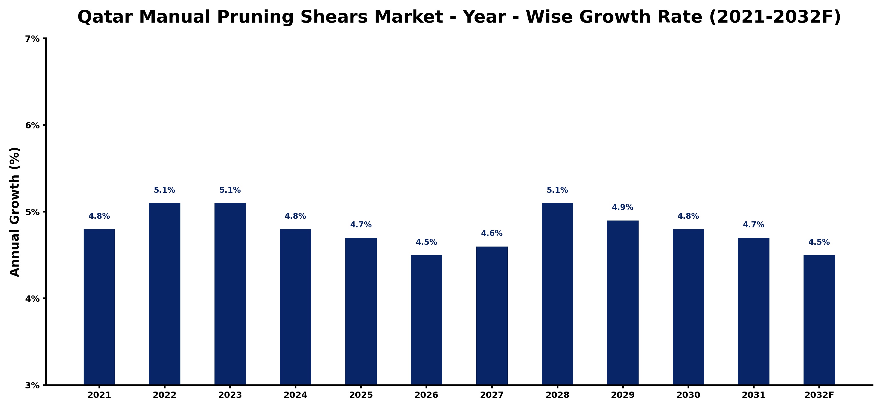 Qatar Manual Pruning Shears Market Year-wise Growth Rate and Key Drivers