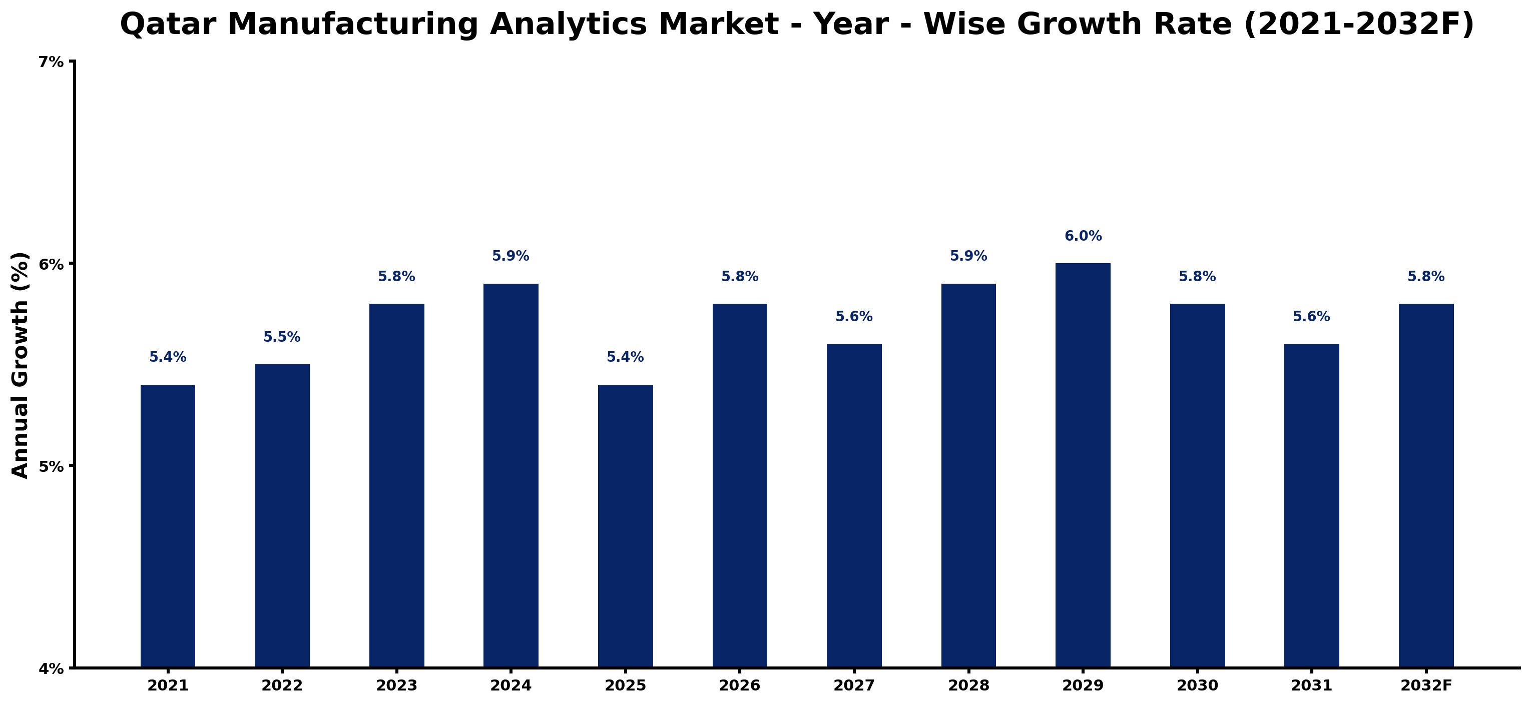 Qatar Manufacturing Analytics Market Year-wise Growth Rate and Key Drivers