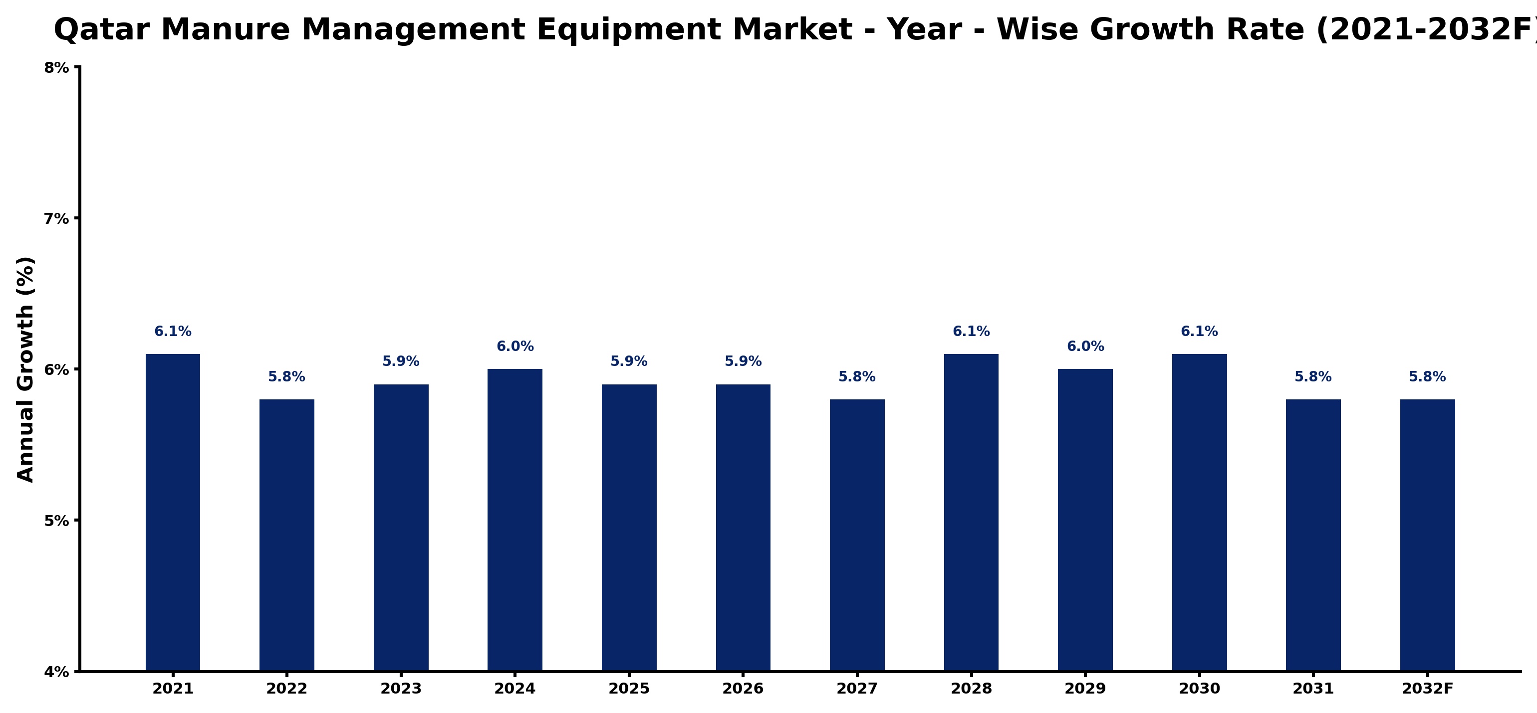 Qatar Manure Management Equipment Market Year-wise Growth Rate and Key Drivers