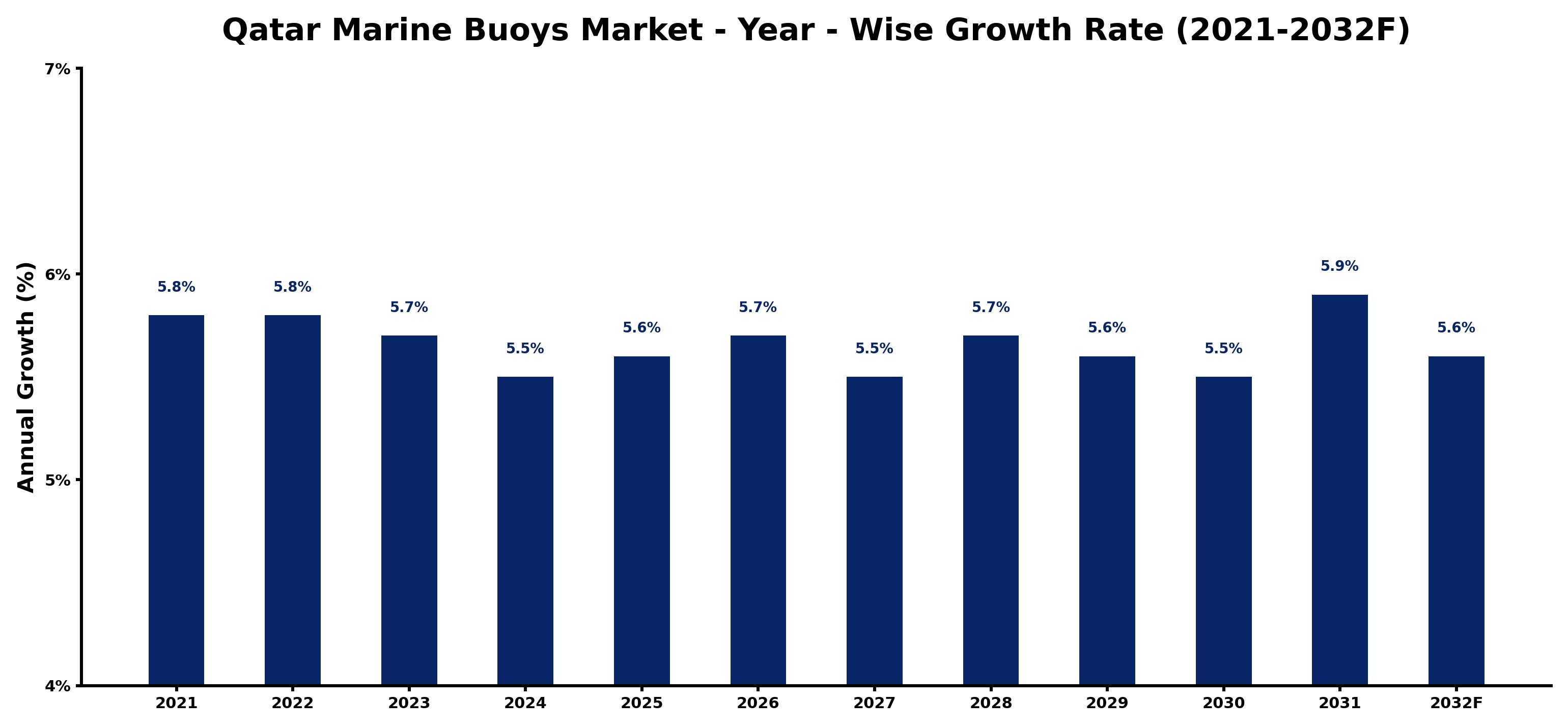 Qatar Marine Buoys Market Year-wise Growth Rate and Key Drivers