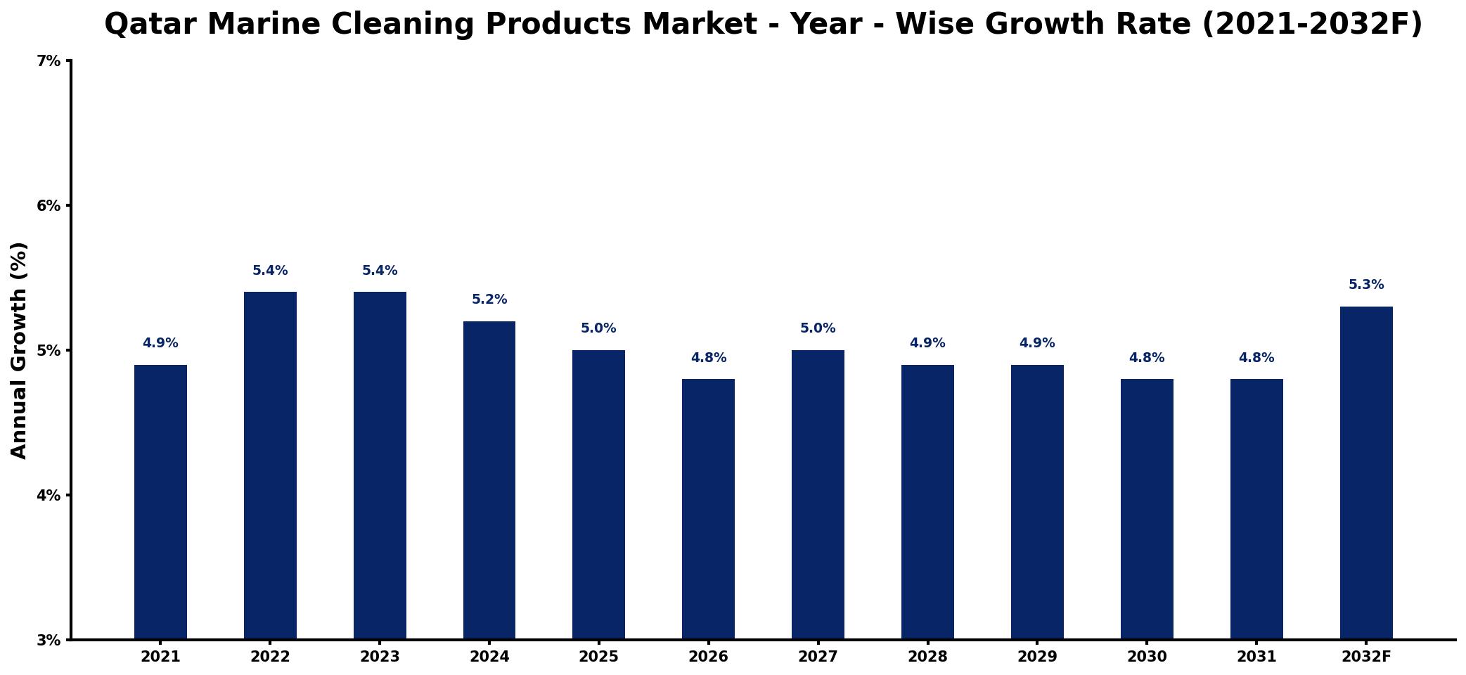 Qatar Marine Cleaning Products Market Year-wise Growth Rate and Key Drivers