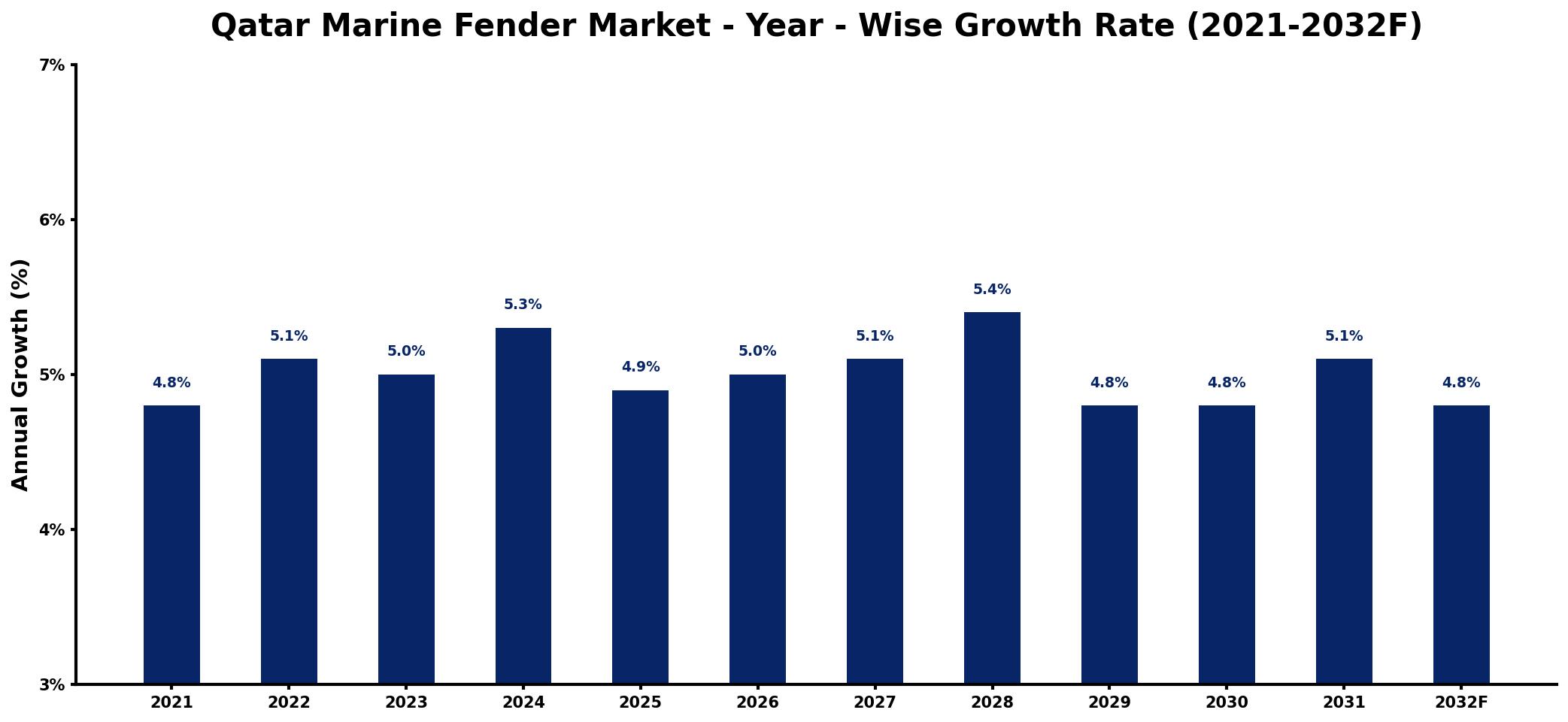 Qatar Marine Fender Market Year-wise Growth Rate and Key Drivers