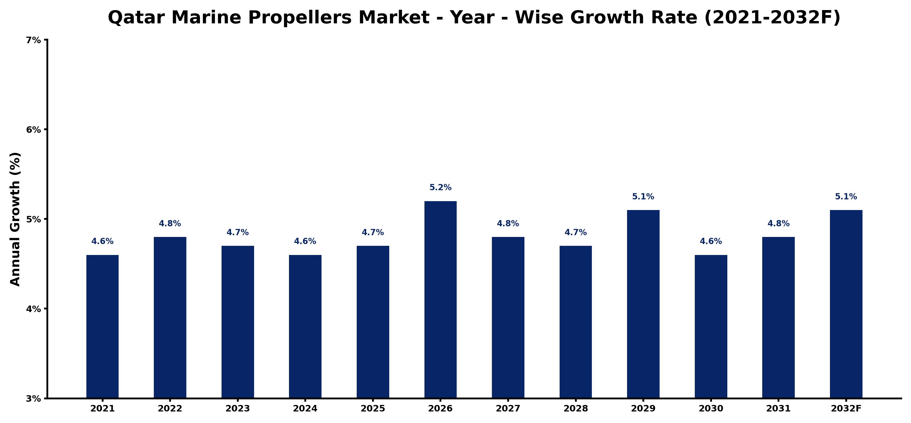 Qatar Marine Propellers Market Year-wise Growth Rate and Key Drivers