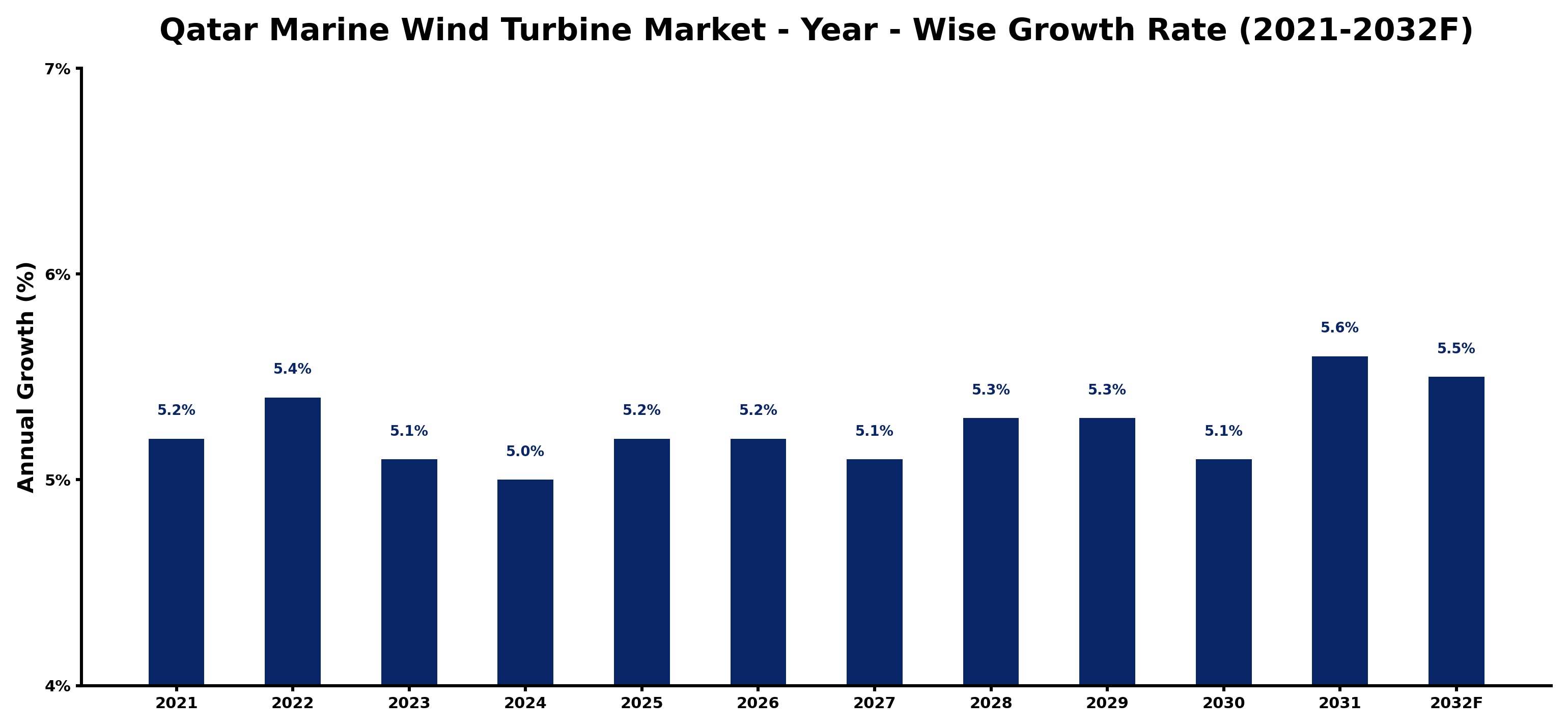 Qatar Marine Wind Turbine Market Year-wise Growth Rate and Key Drivers