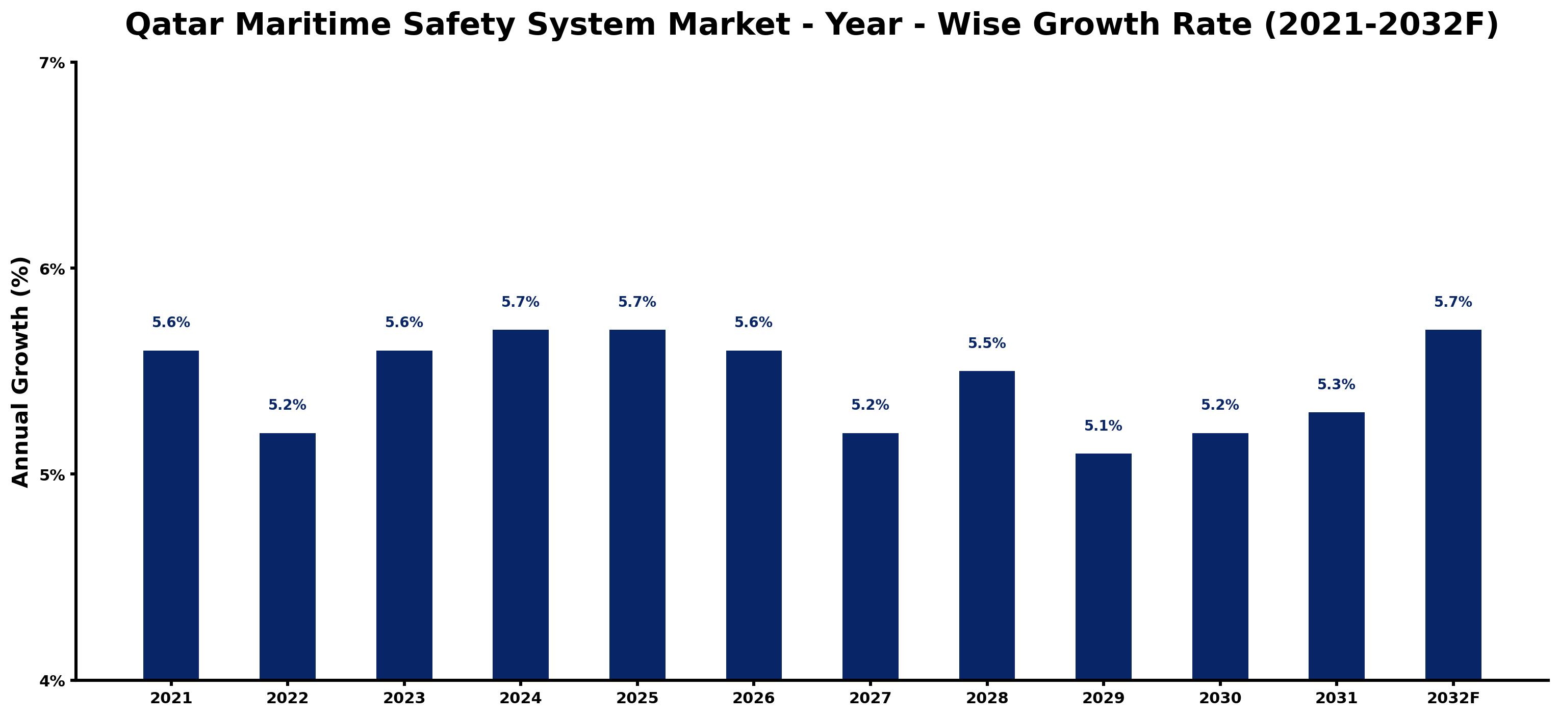 Qatar Maritime Safety System Market Year-wise Growth Rate and Key Drivers