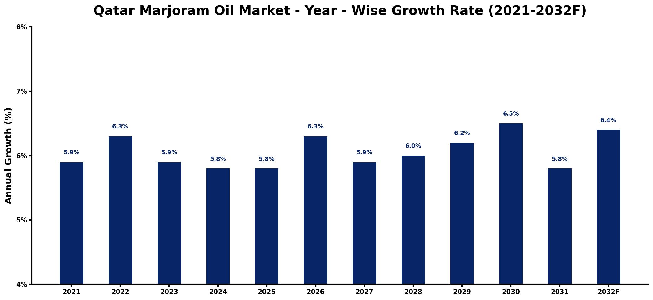 Qatar Marjoram Oil Market Year-wise Growth Rate and Key Drivers