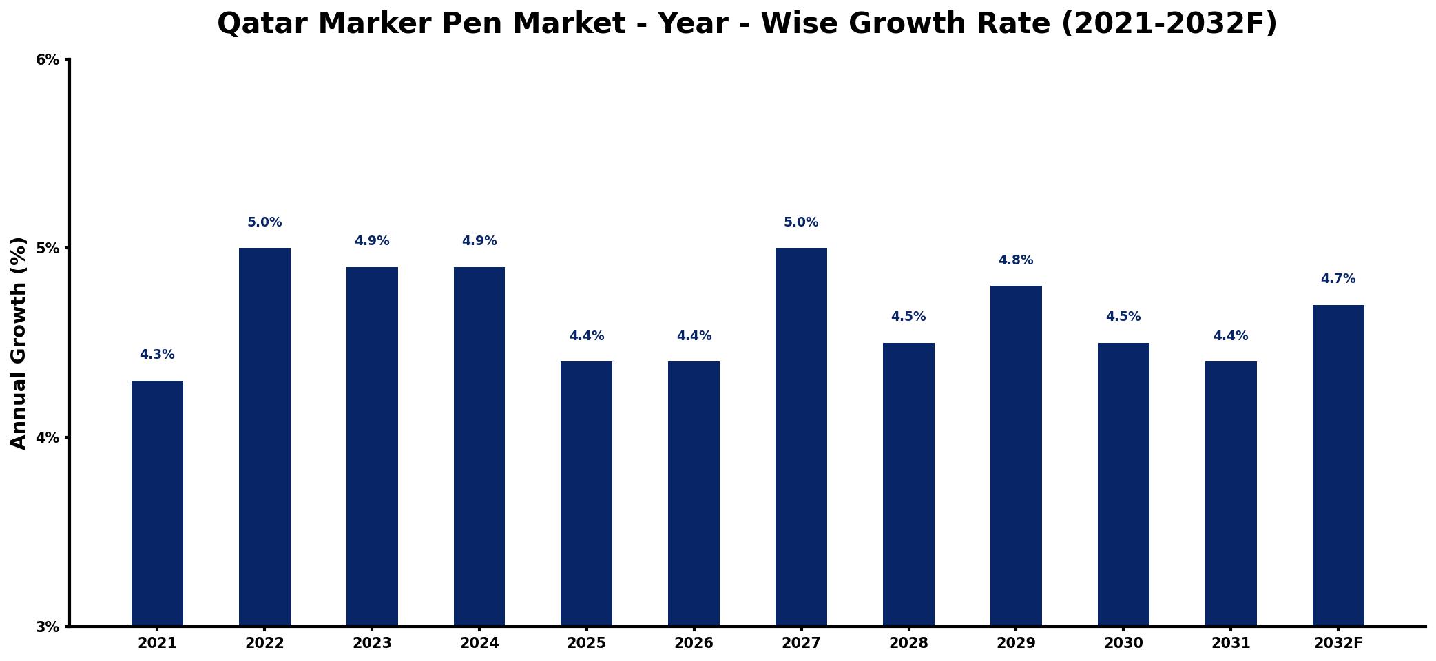 Qatar Marker Pen Market Year-wise Growth Rate and Key Drivers