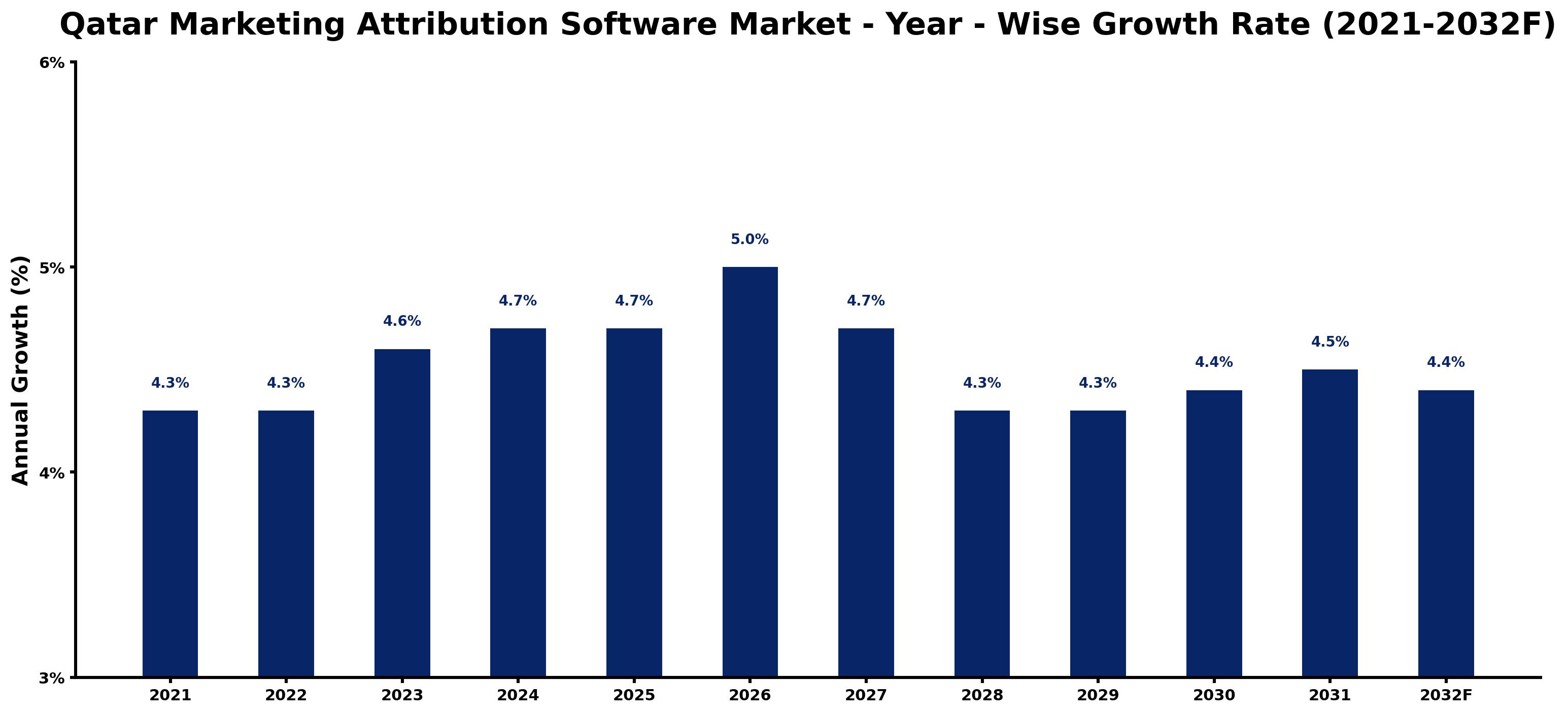Qatar Marketing Attribution Software Market Year-wise Growth Rate and Key Drivers