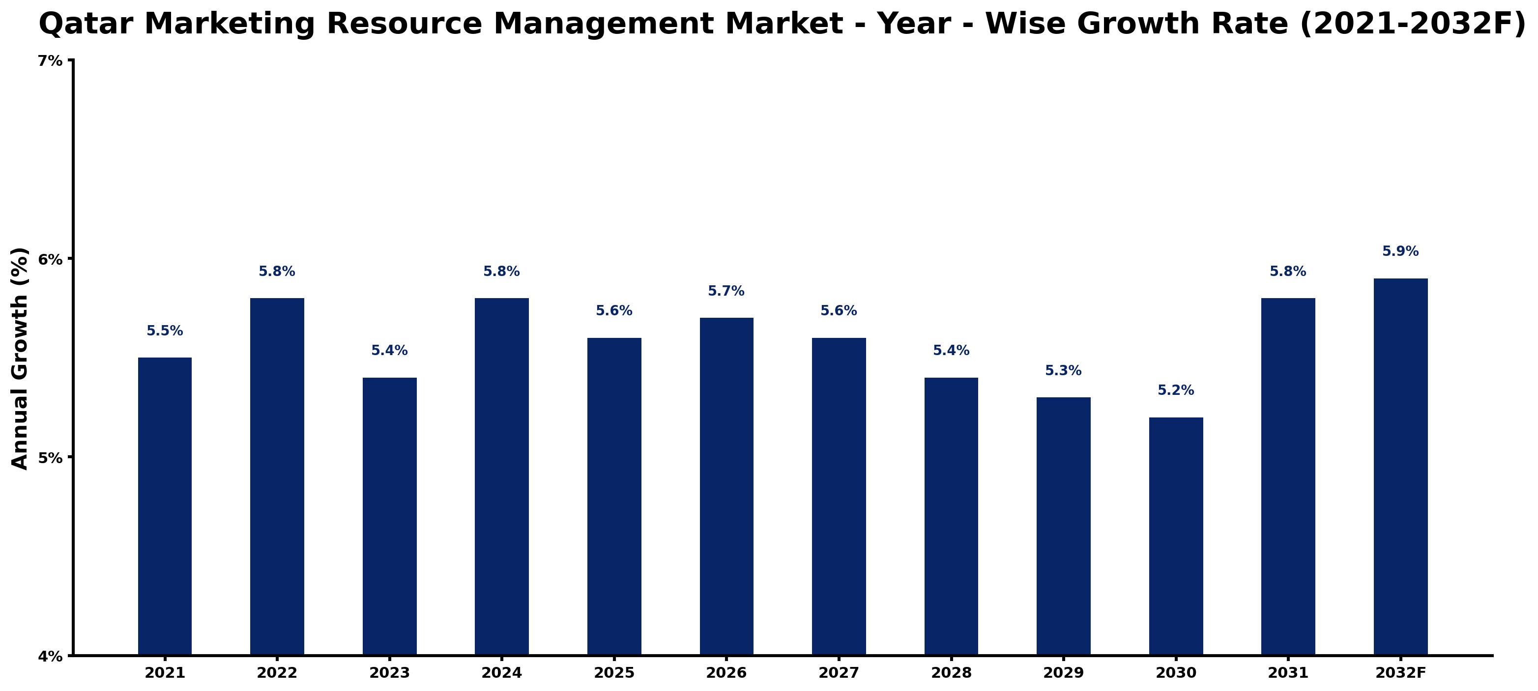 Qatar Marketing Resource Management Market Year-wise Growth Rate and Key Drivers