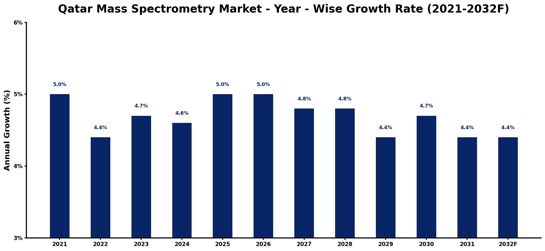 Qatar Mass Spectrometry Market Year-wise Growth Rate and Key Drivers