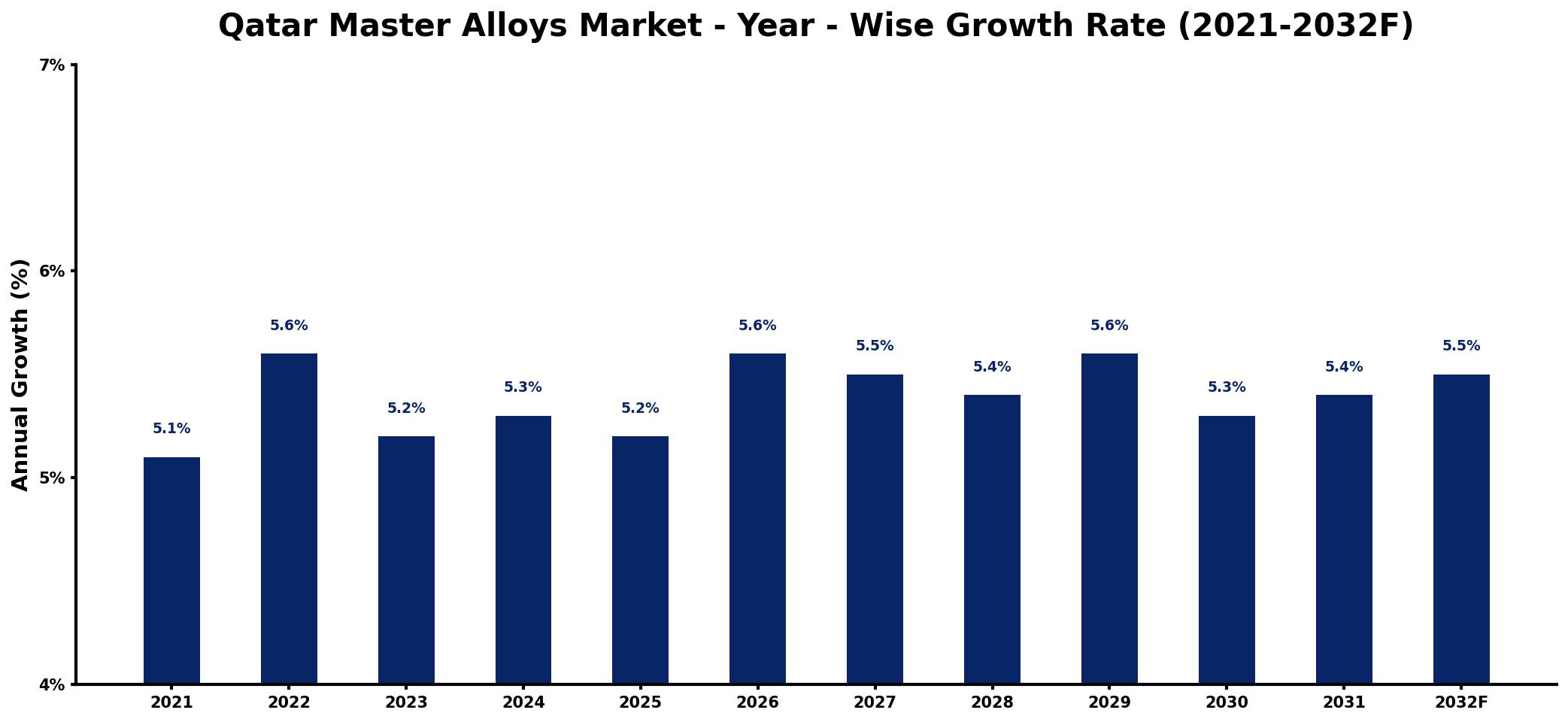 Qatar Master Alloys Market Year-wise Growth Rate and Key Drivers