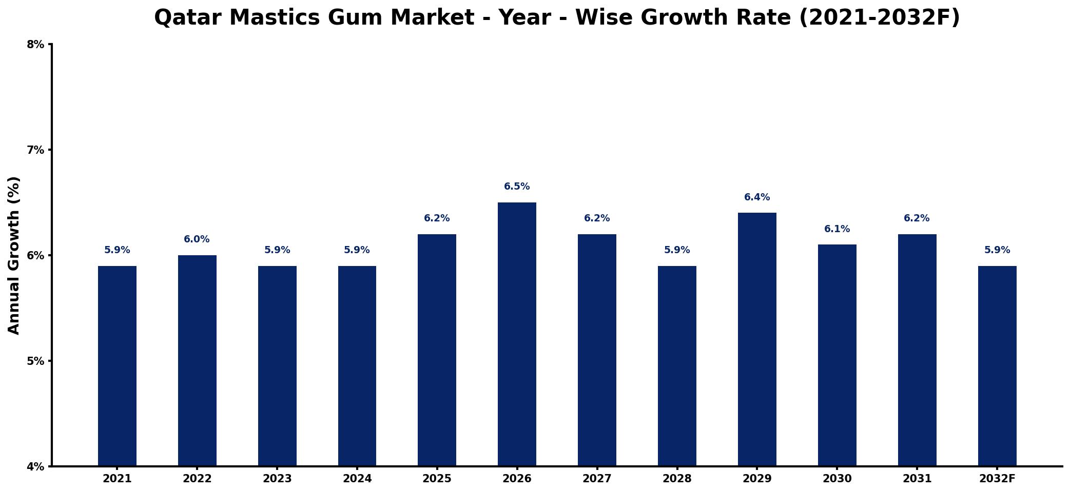 Qatar Mastics Gum Market Year-wise Growth Rate and Key Drivers