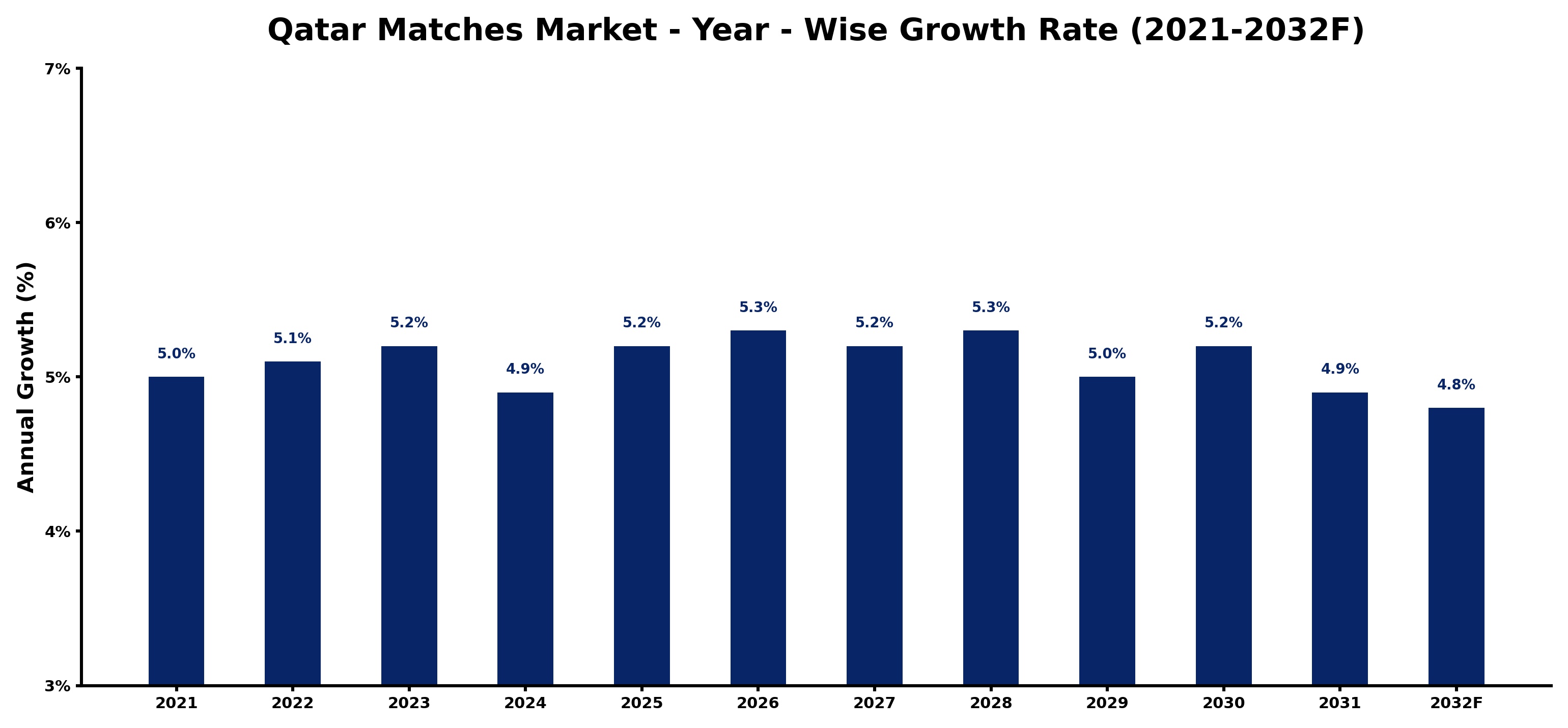 Qatar Matches Market Year-wise Growth Rate and Key Drivers