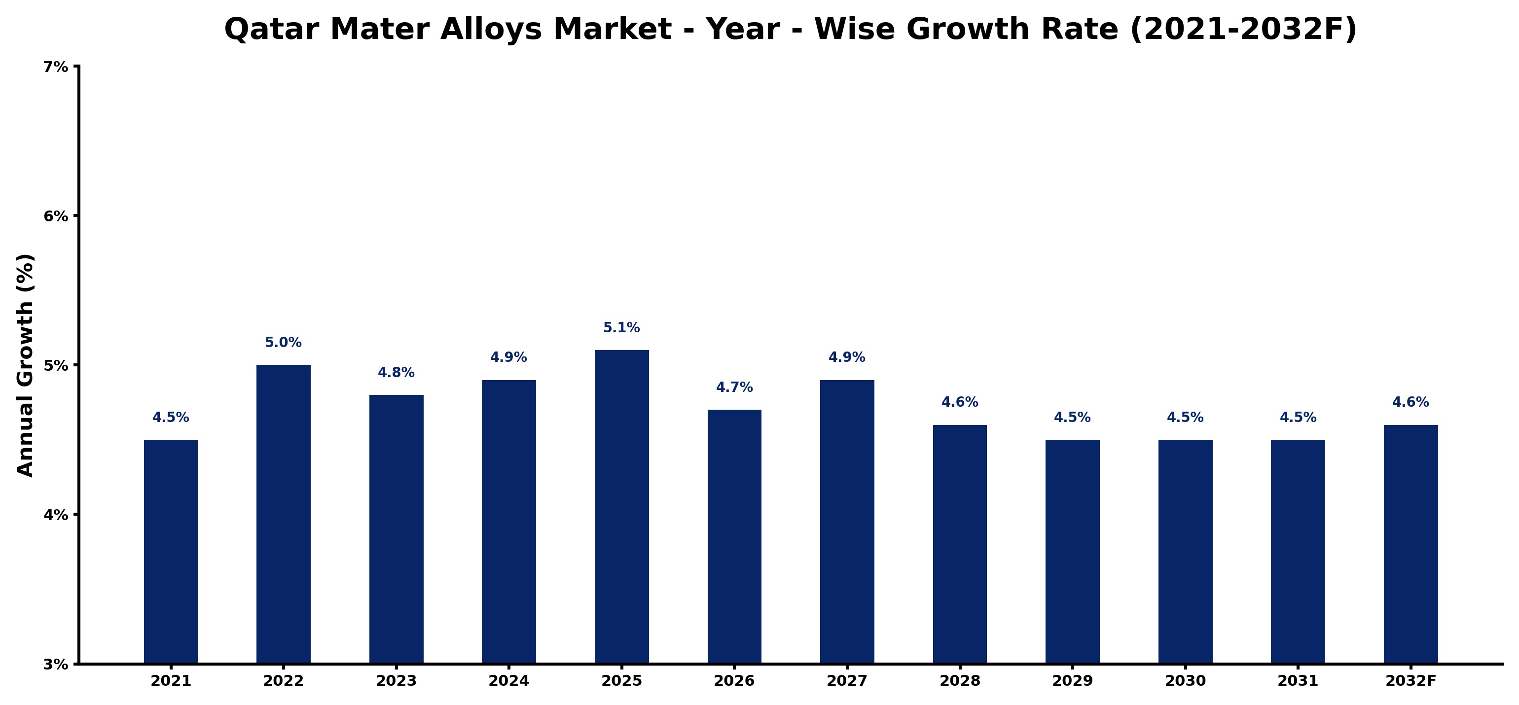 Qatar Mater Alloys Market Year-wise Growth Rate and Key Drivers