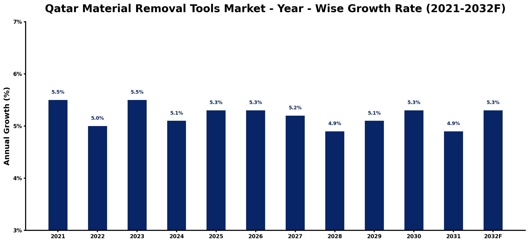 Qatar Material Removal Tools Market Year-wise Growth Rate and Key Drivers