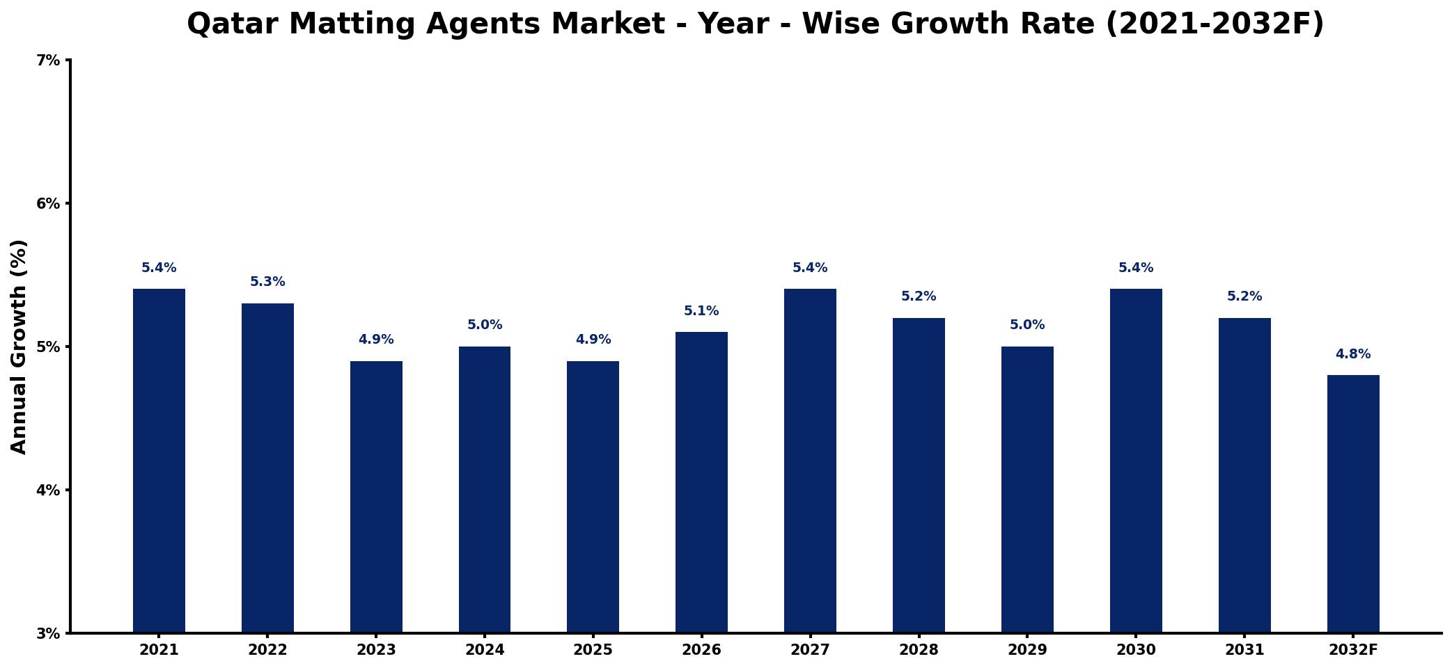 Qatar Matting Agents Market Year-wise Growth Rate and Key Drivers