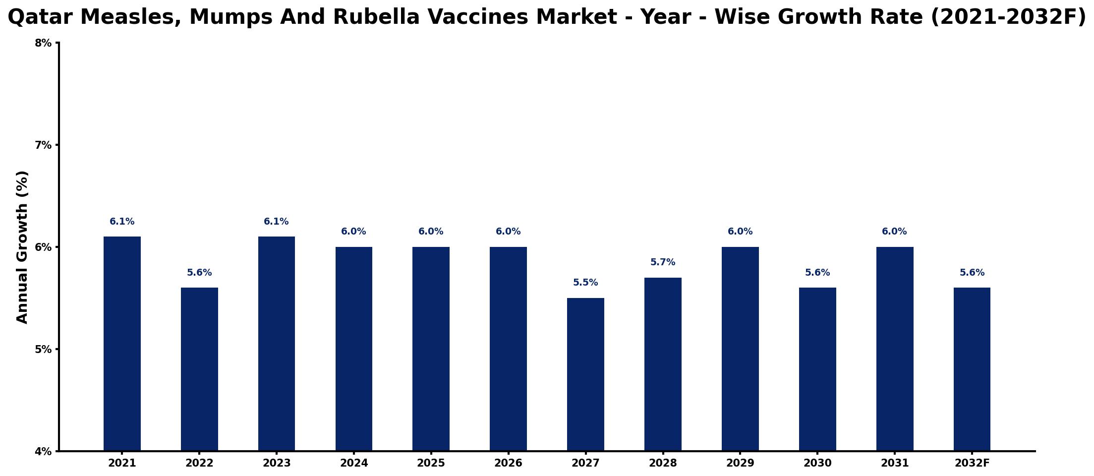 Qatar Measles, Mumps And Rubella Vaccines Market Year-wise Growth Rate and Key Drivers