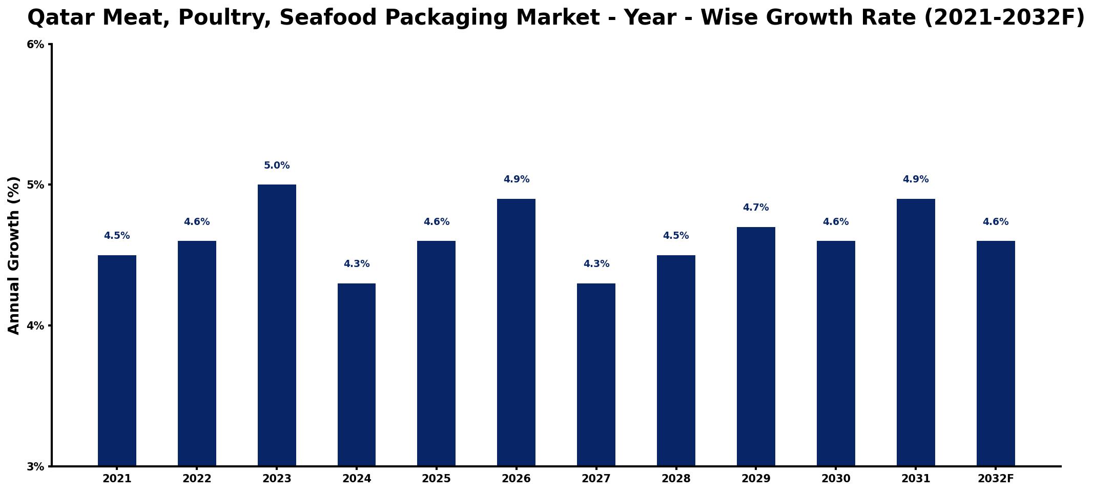 Qatar Meat, Poultry, Seafood Packaging Market Year-wise Growth Rate and Key Drivers