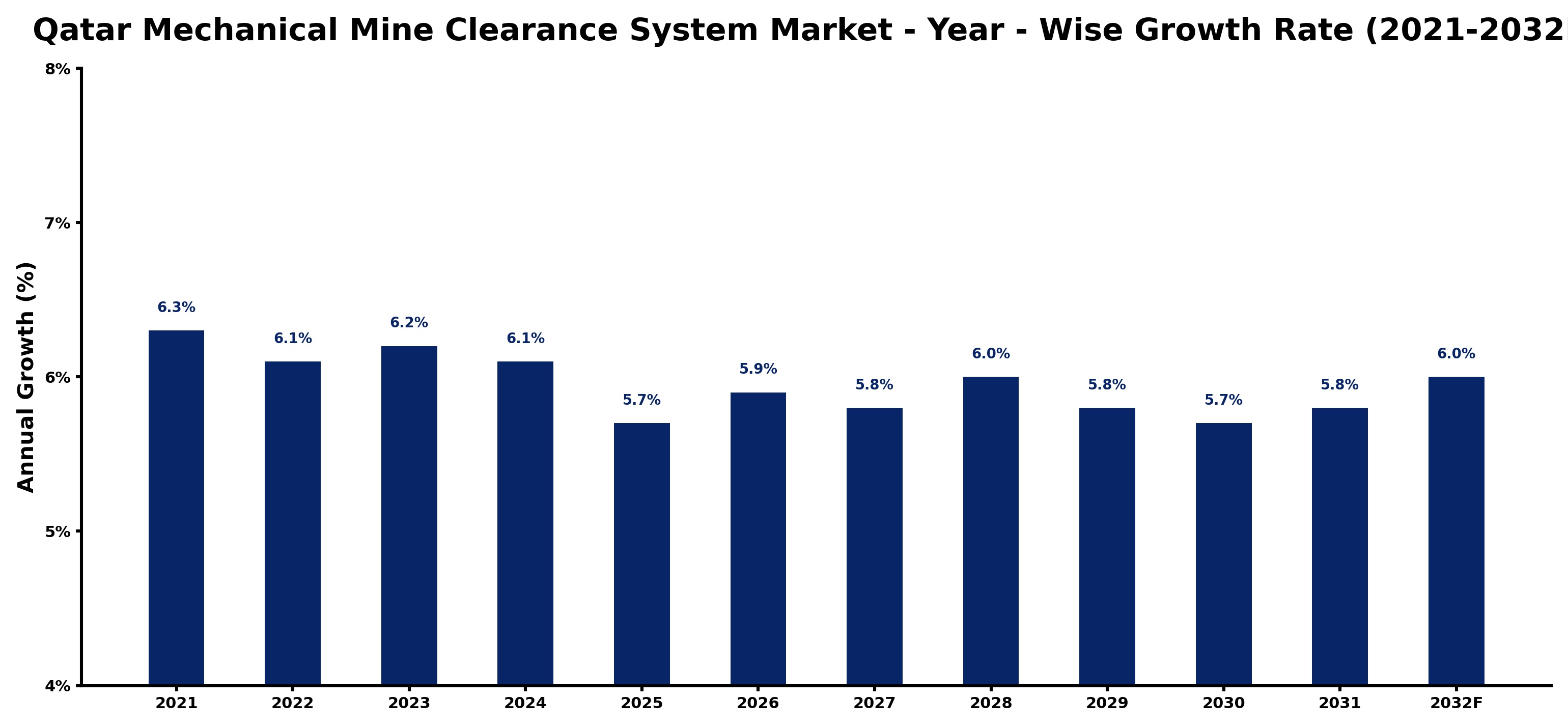 Qatar Mechanical Mine Clearance System Market Year-wise Growth Rate and Key Drivers