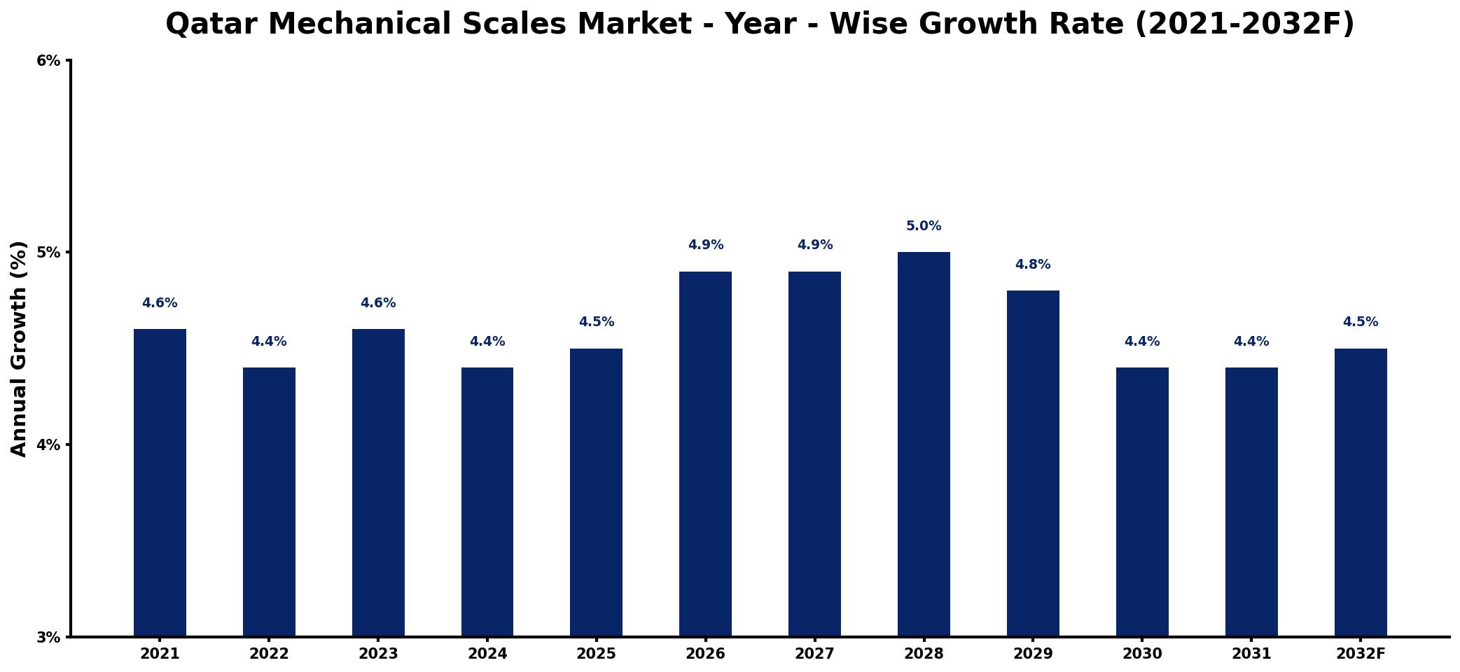 Qatar Mechanical Scales Market Year-wise Growth Rate and Key Drivers