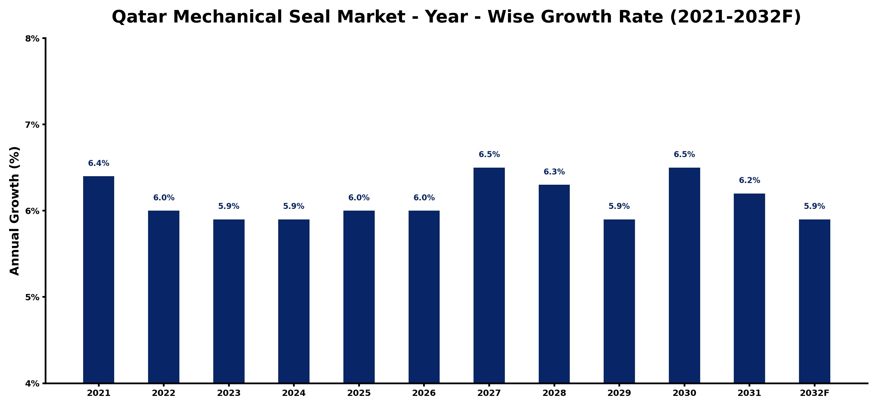 Qatar Mechanical Seal Market Year-wise Growth Rate and Key Drivers