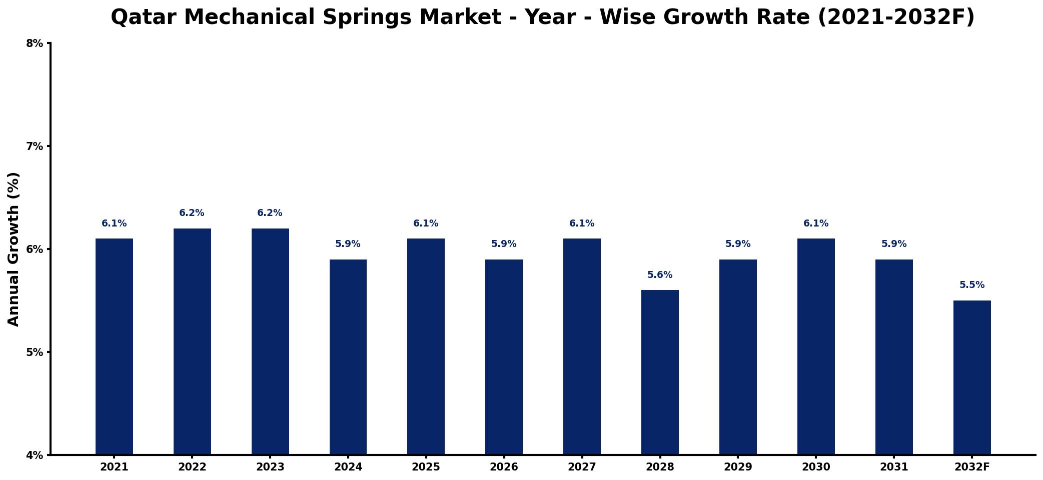 Qatar Mechanical Springs Market Year-wise Growth Rate and Key Drivers