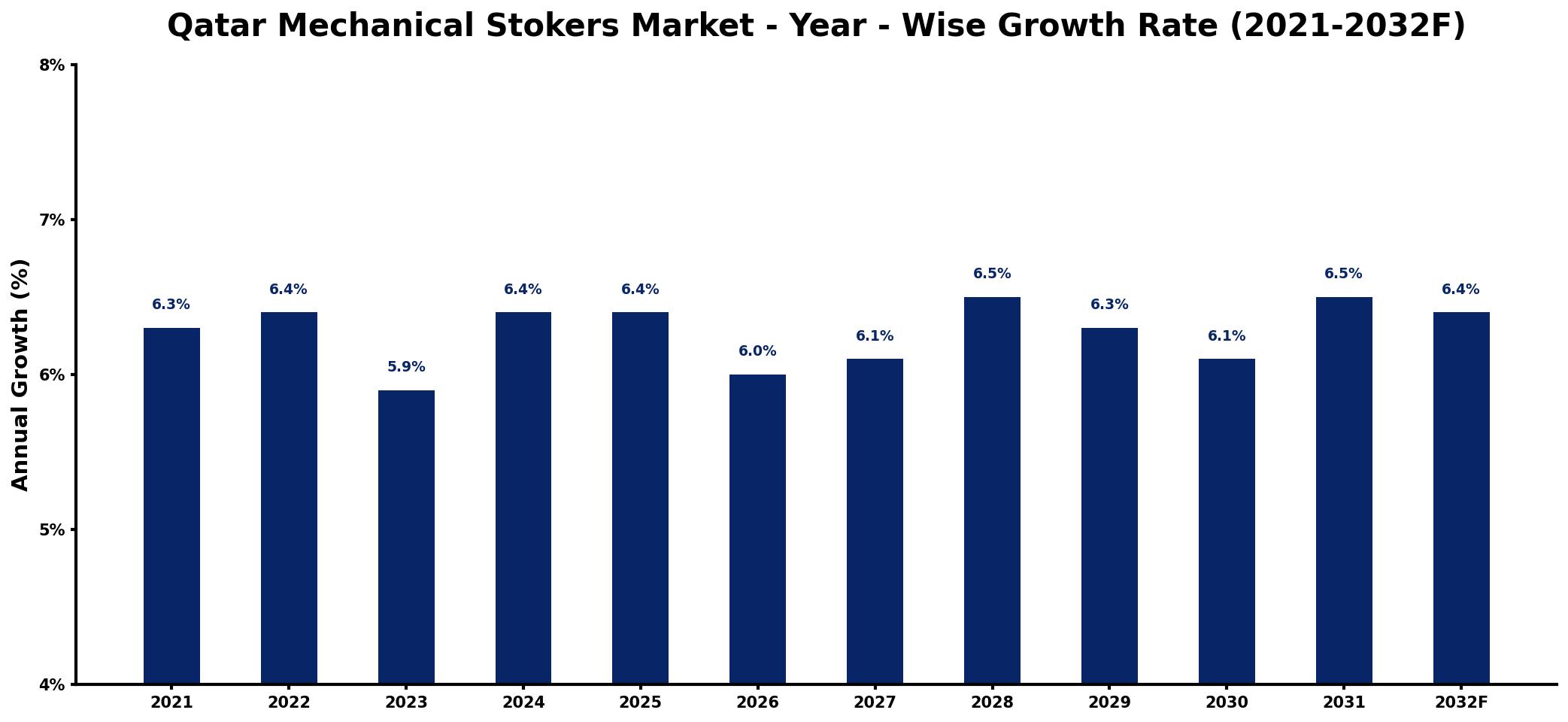 Qatar Mechanical Stokers Market Year-wise Growth Rate and Key Drivers