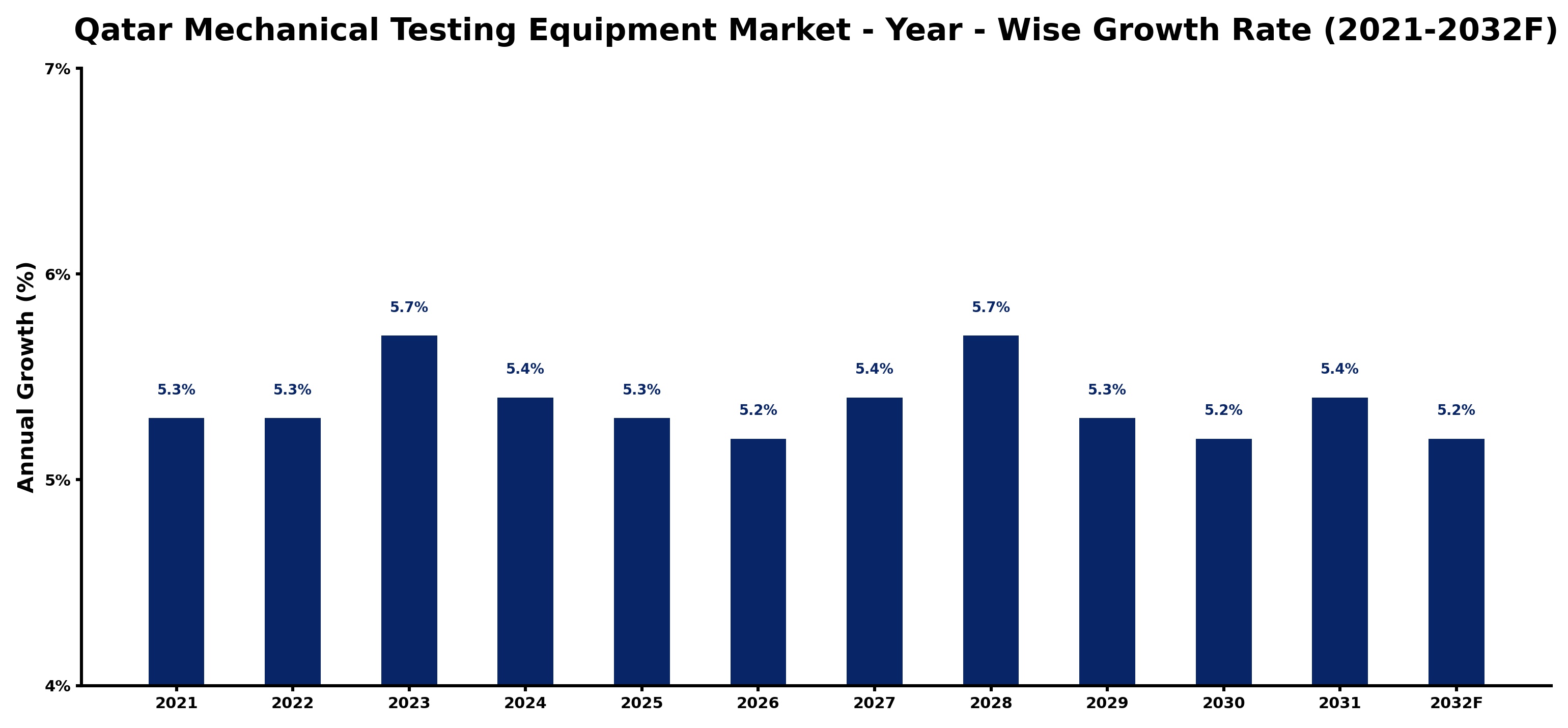 Qatar Mechanical Testing Equipment Market Year-wise Growth Rate and Key Drivers