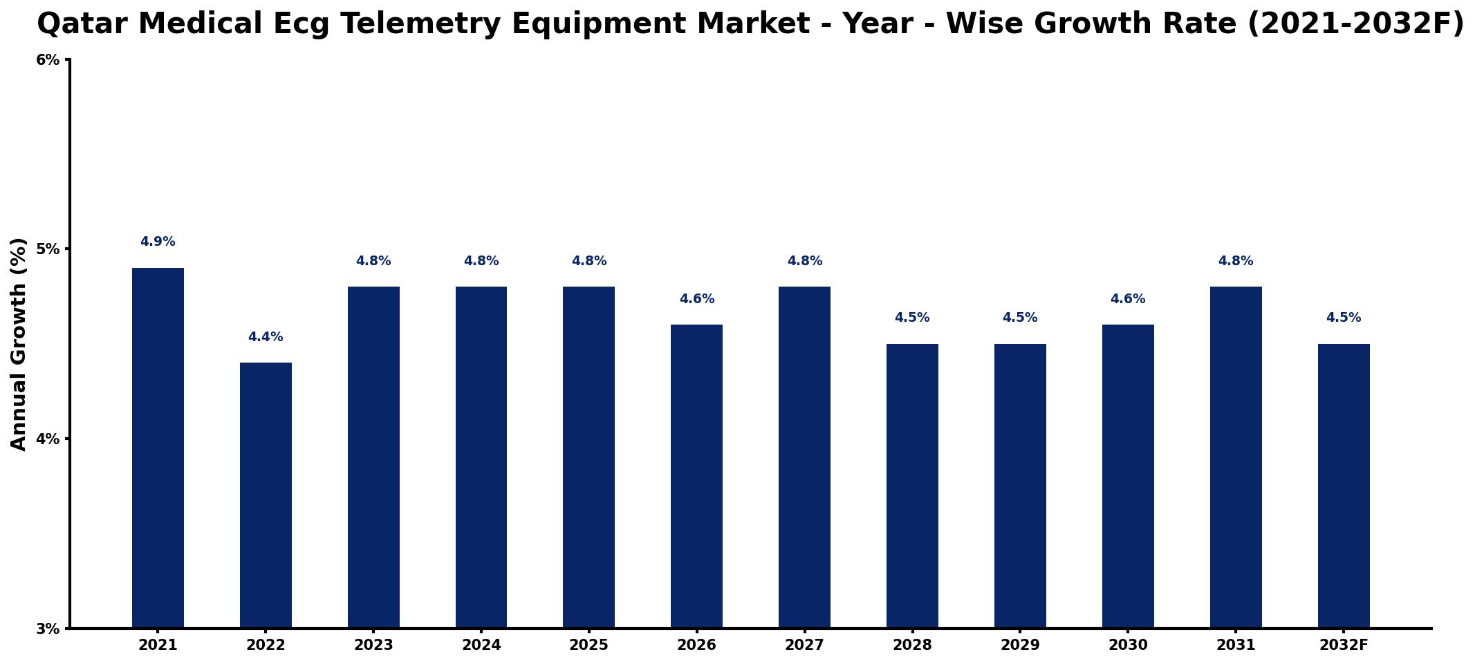 Qatar Medical Ecg Telemetry Equipment Market Year-wise Growth Rate and Key Drivers
