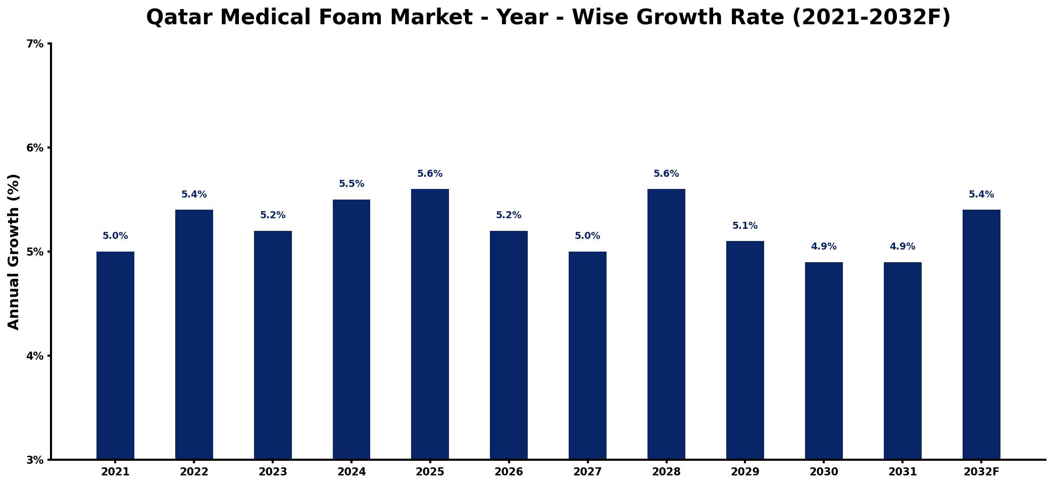 Qatar Medical Foam Market Year-wise Growth Rate and Key Drivers
