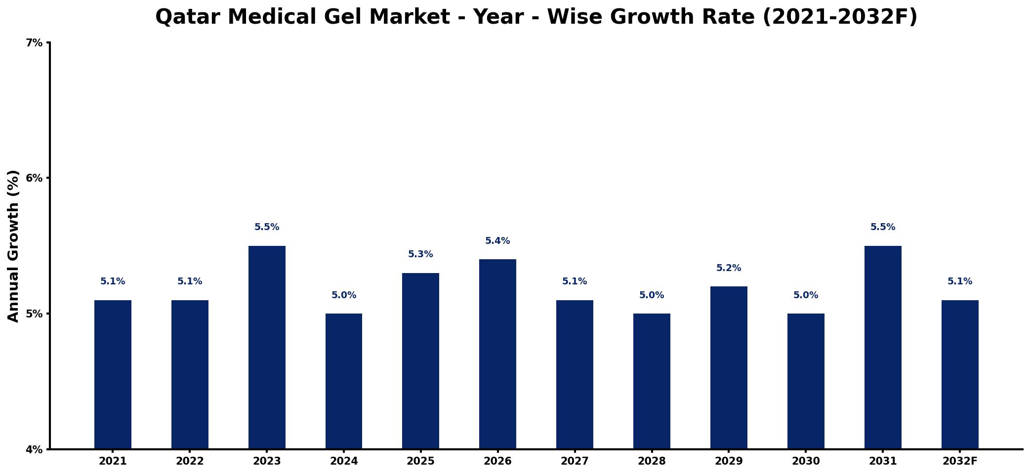 Qatar Medical Gel Market Year-wise Growth Rate and Key Drivers